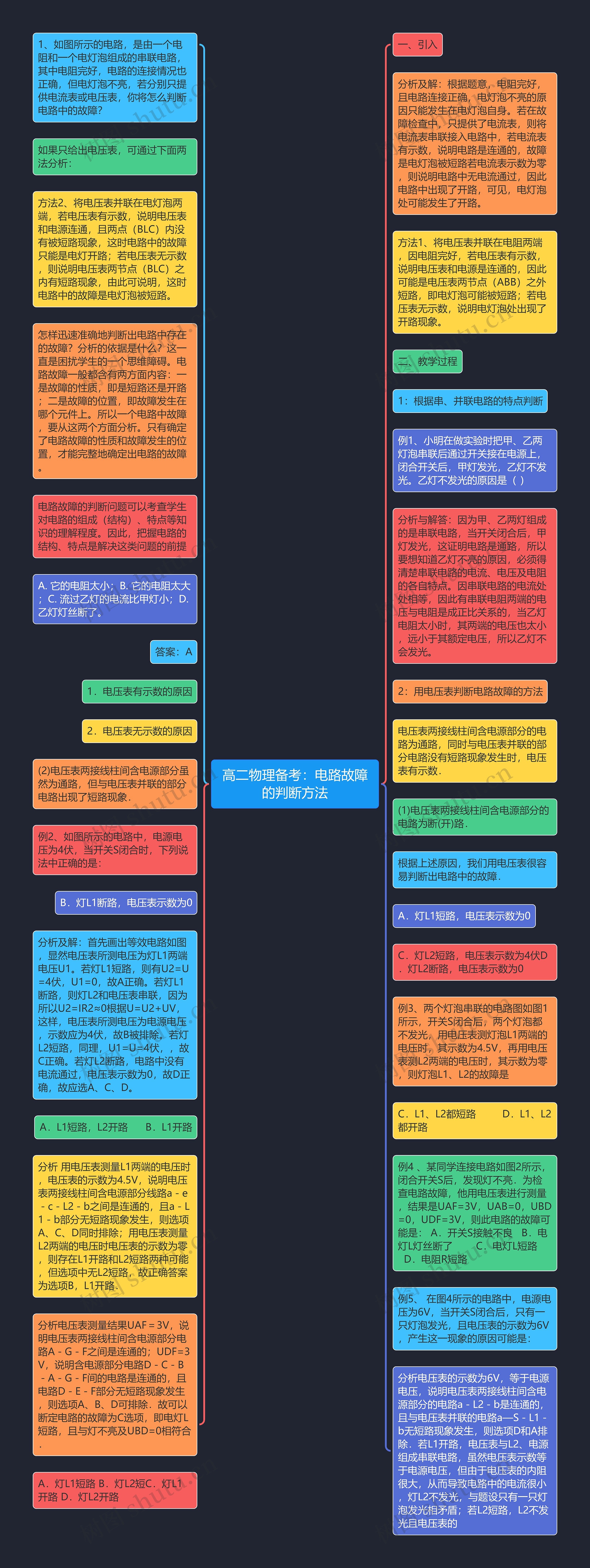 高二物理备考：电路故障的判断方法思维导图