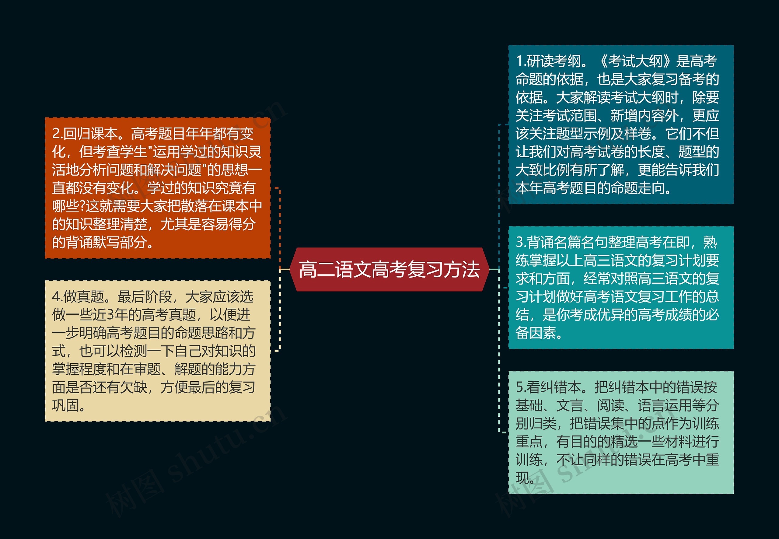 高二语文高考复习方法思维导图