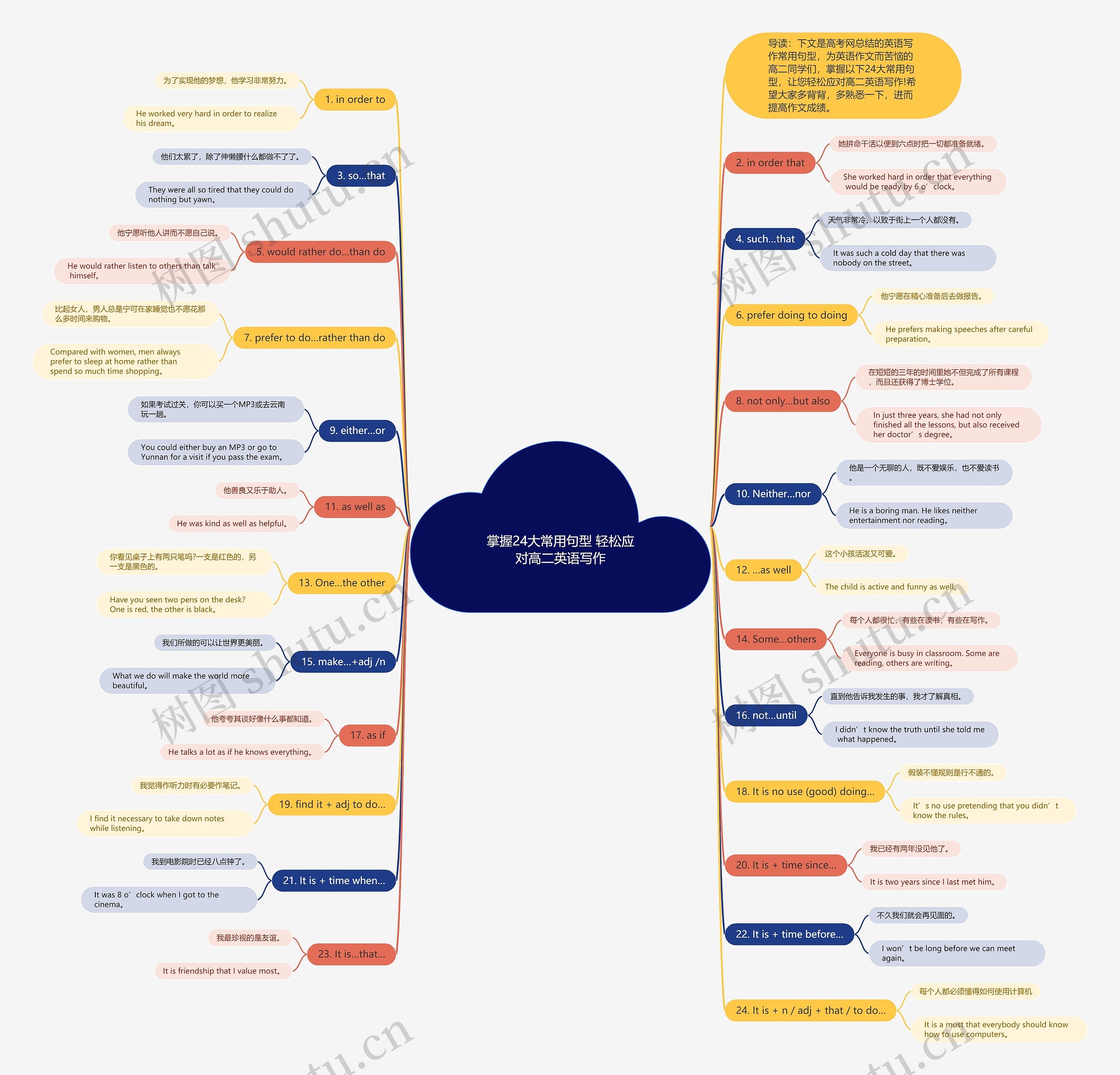 掌握24大常用句型 轻松应对高二英语写作思维导图