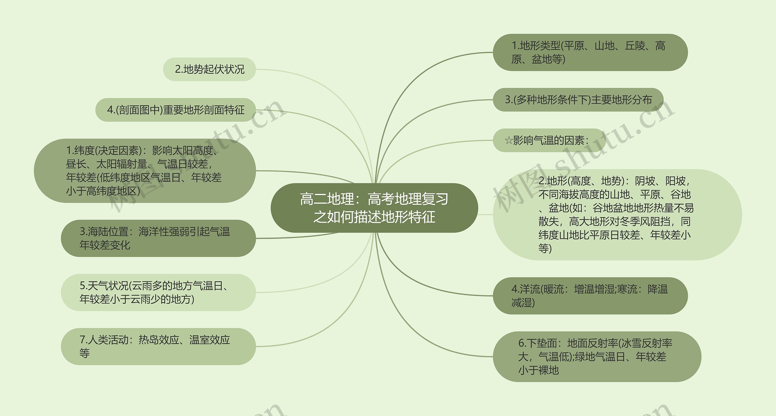 高二地理：高考地理复习之如何描述地形特征思维导图