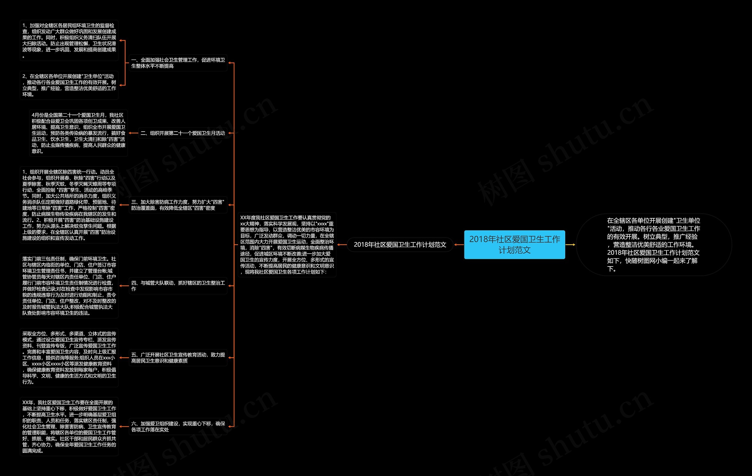 2018年社区爱国卫生工作计划范文思维导图