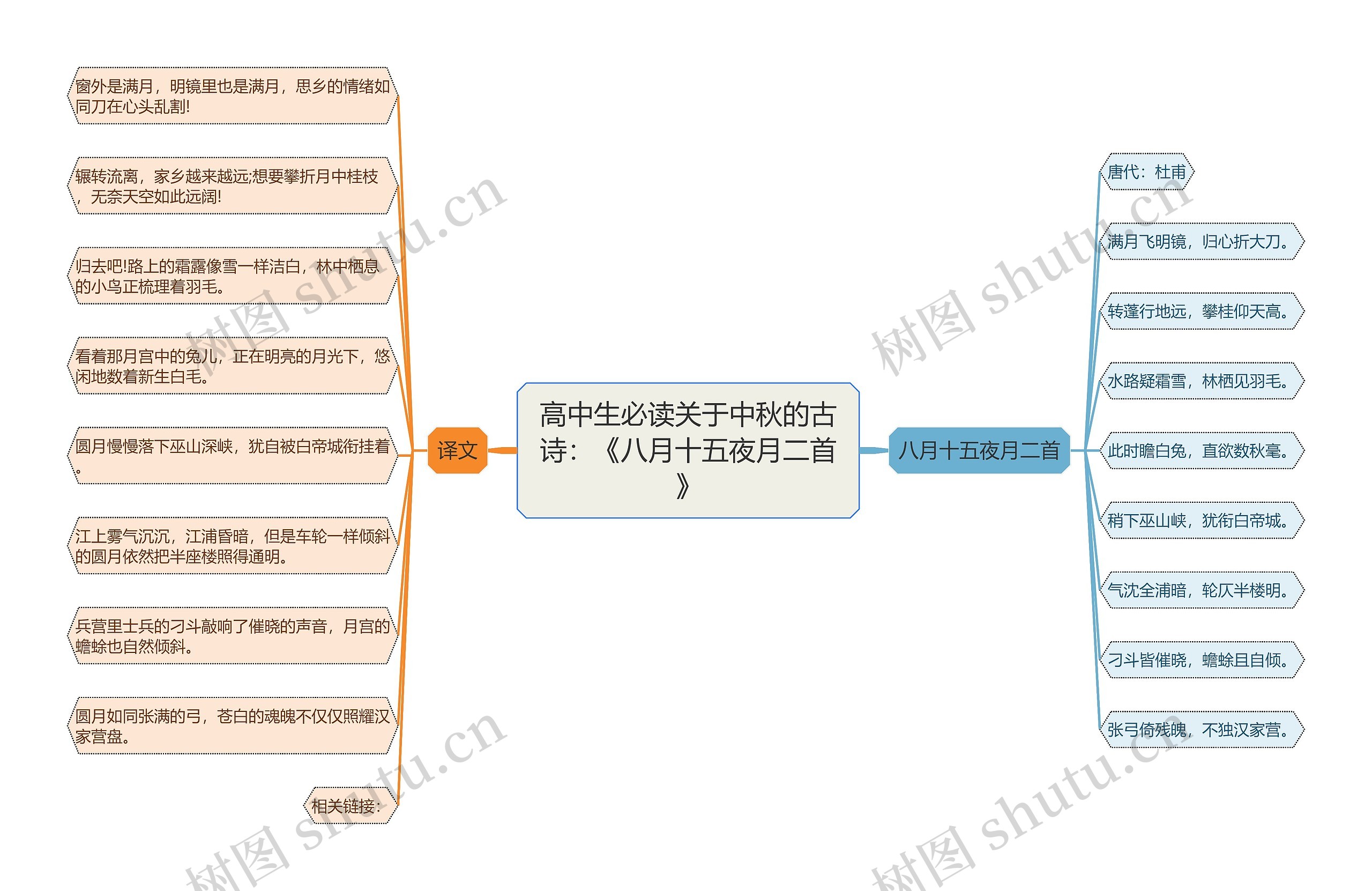 高中生必读关于中秋的古诗：《八月十五夜月二首》思维导图