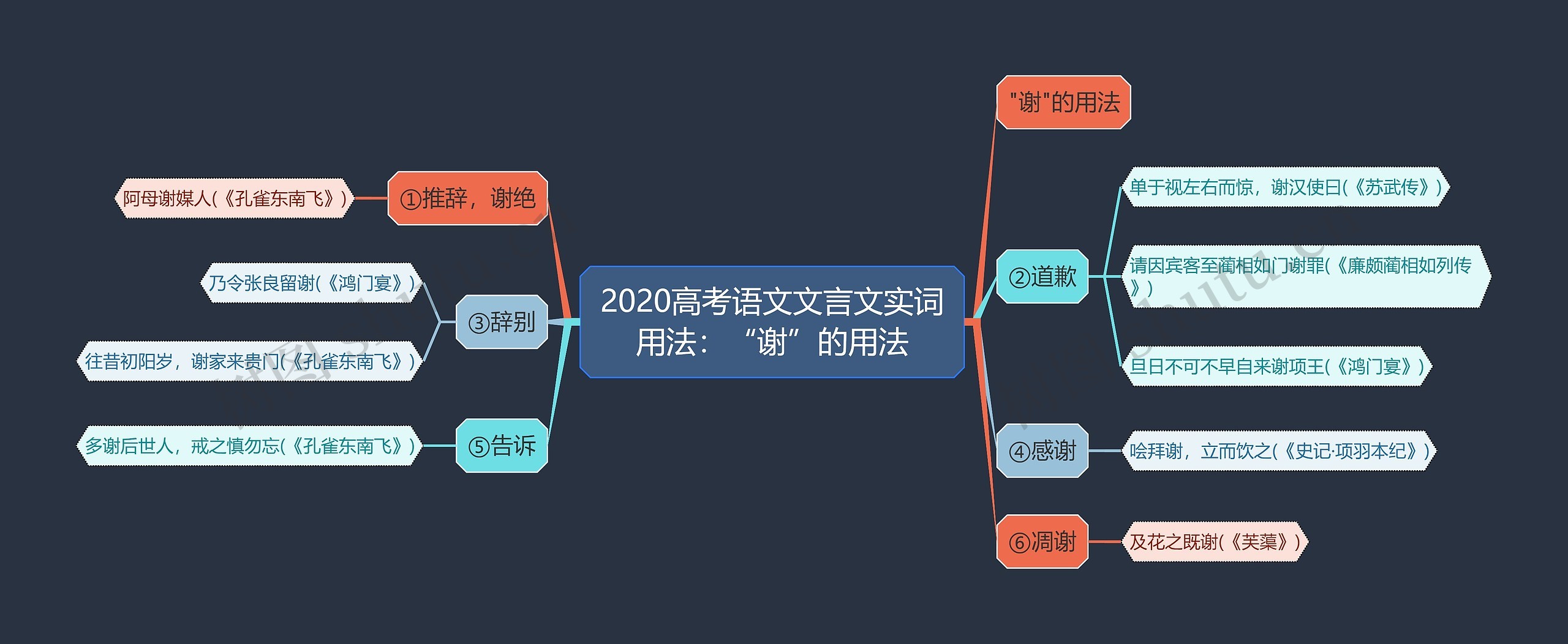 2020高考语文文言文实词用法：“谢”的用法