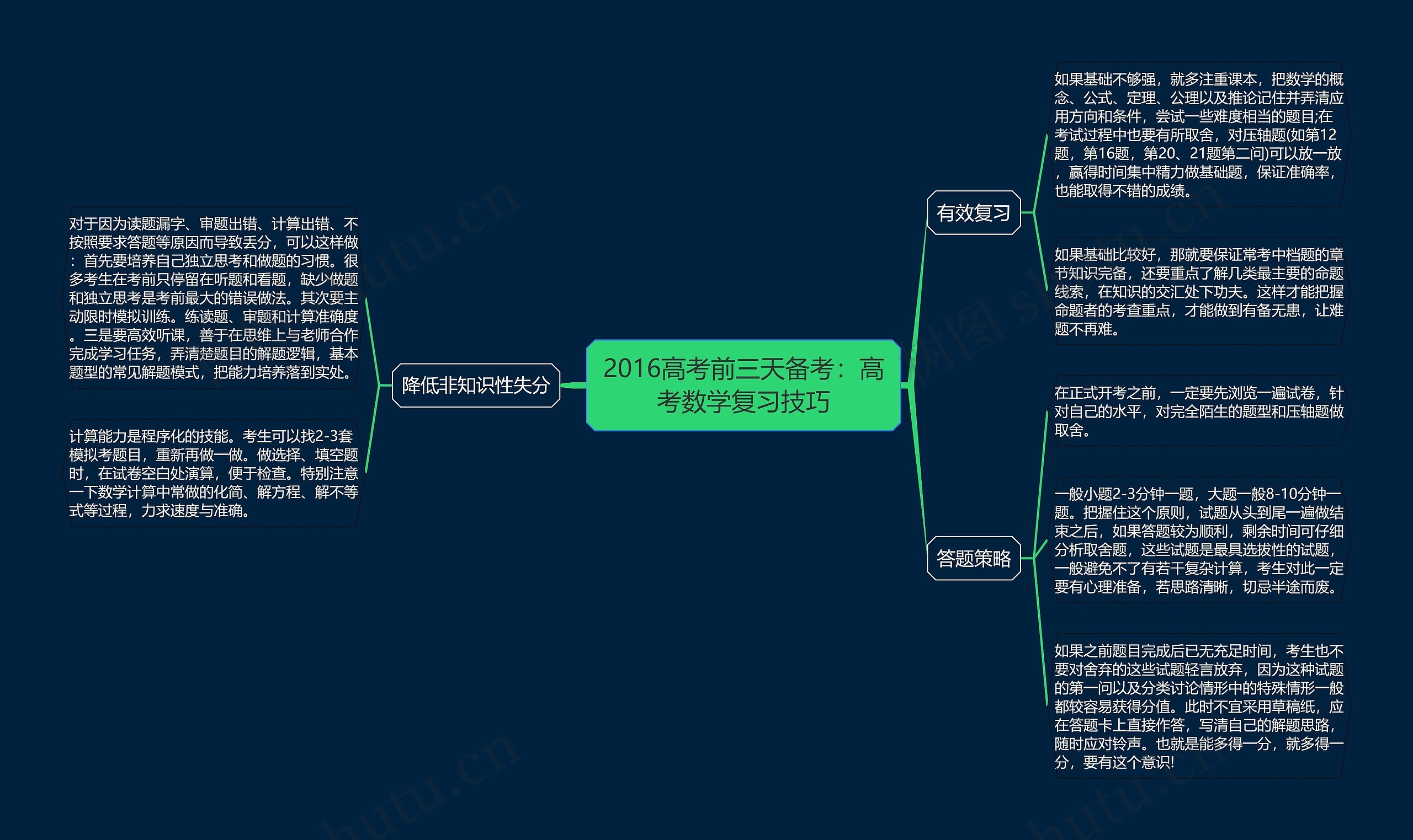 2016高考前三天备考：高考数学复习技巧思维导图