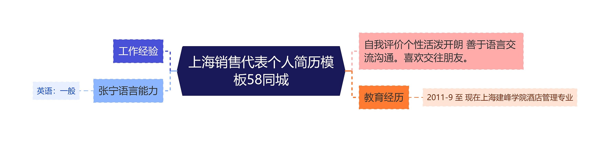 上海销售代表个人简历58同城思维导图