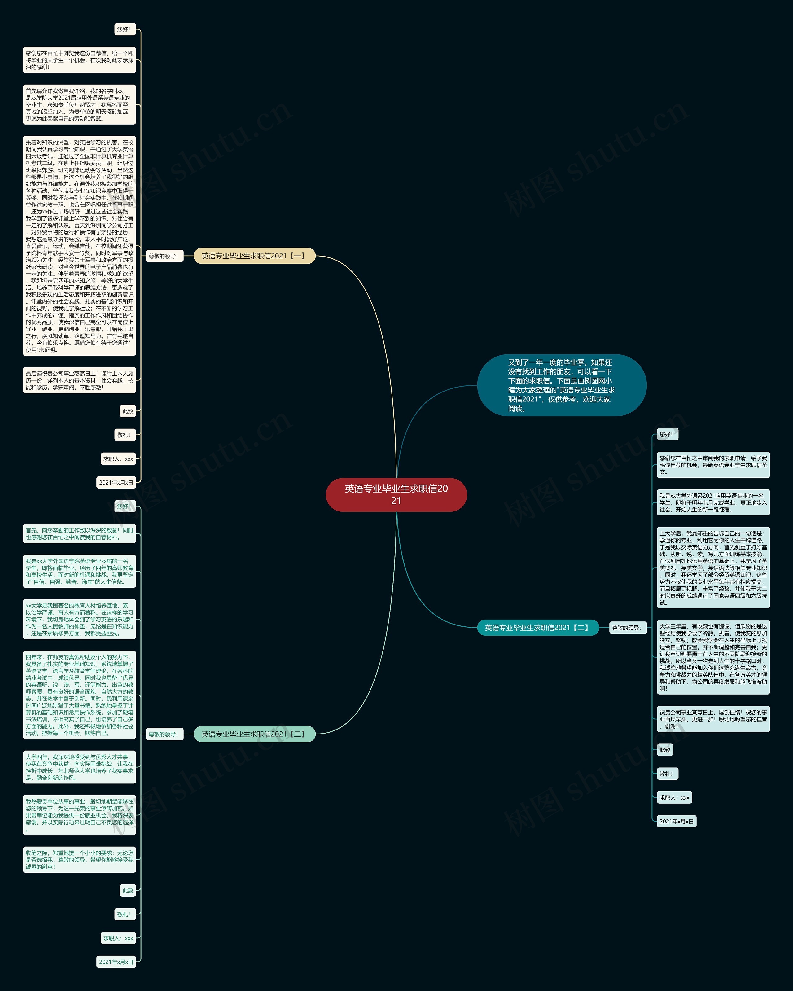 英语专业毕业生求职信2021思维导图