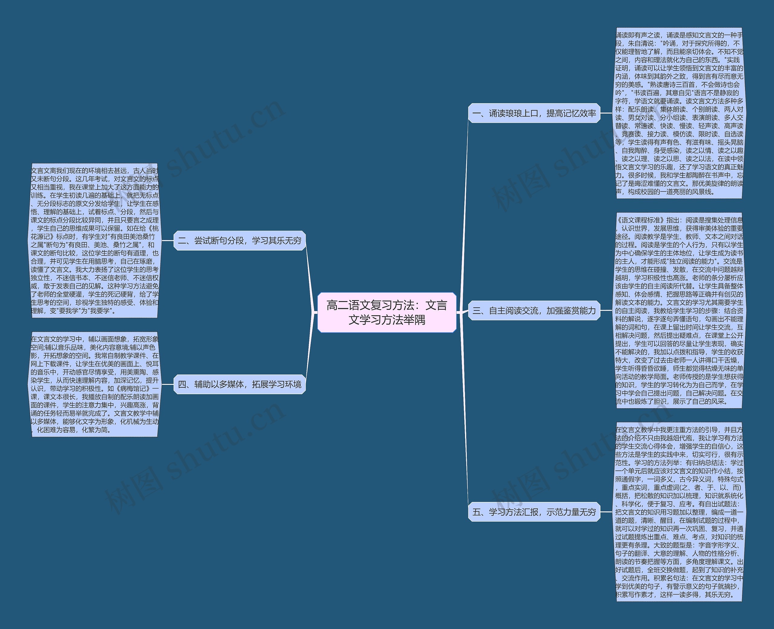高二语文复习方法：文言文学习方法举隅思维导图