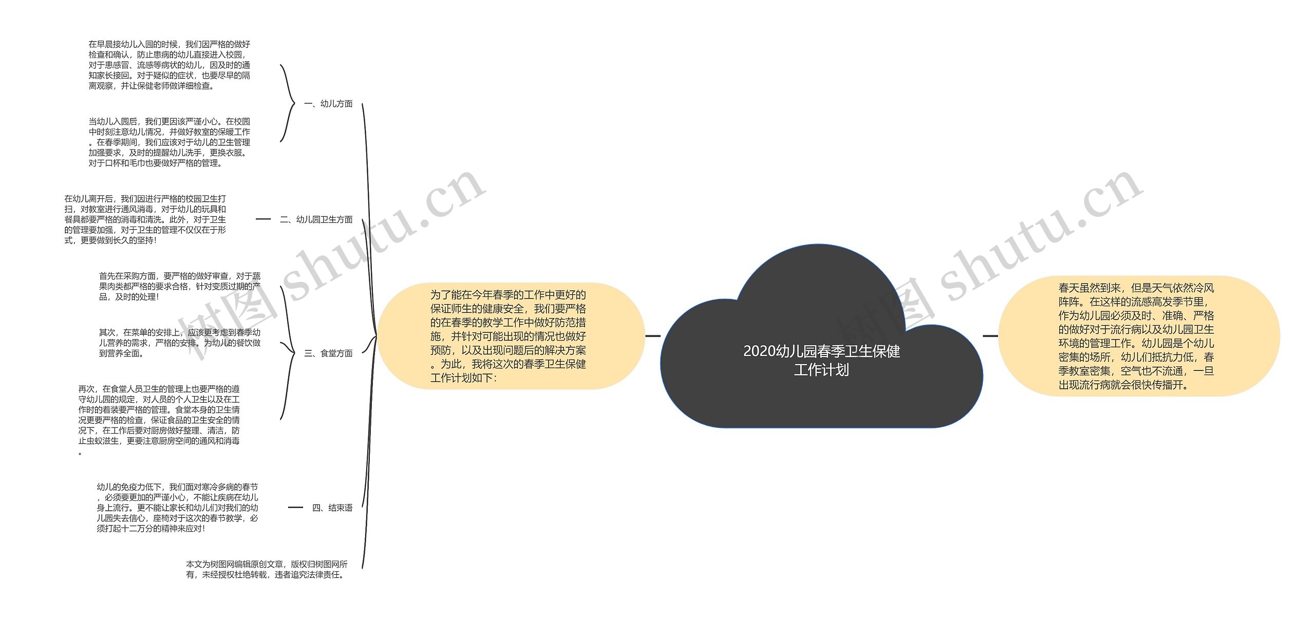 2020幼儿园春季卫生保健工作计划思维导图