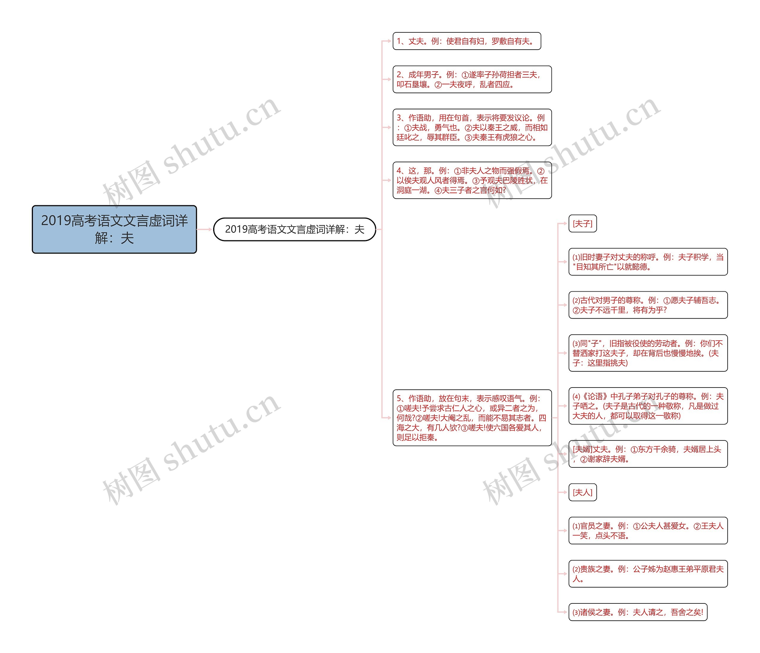 2019高考语文文言虚词详解：夫思维导图