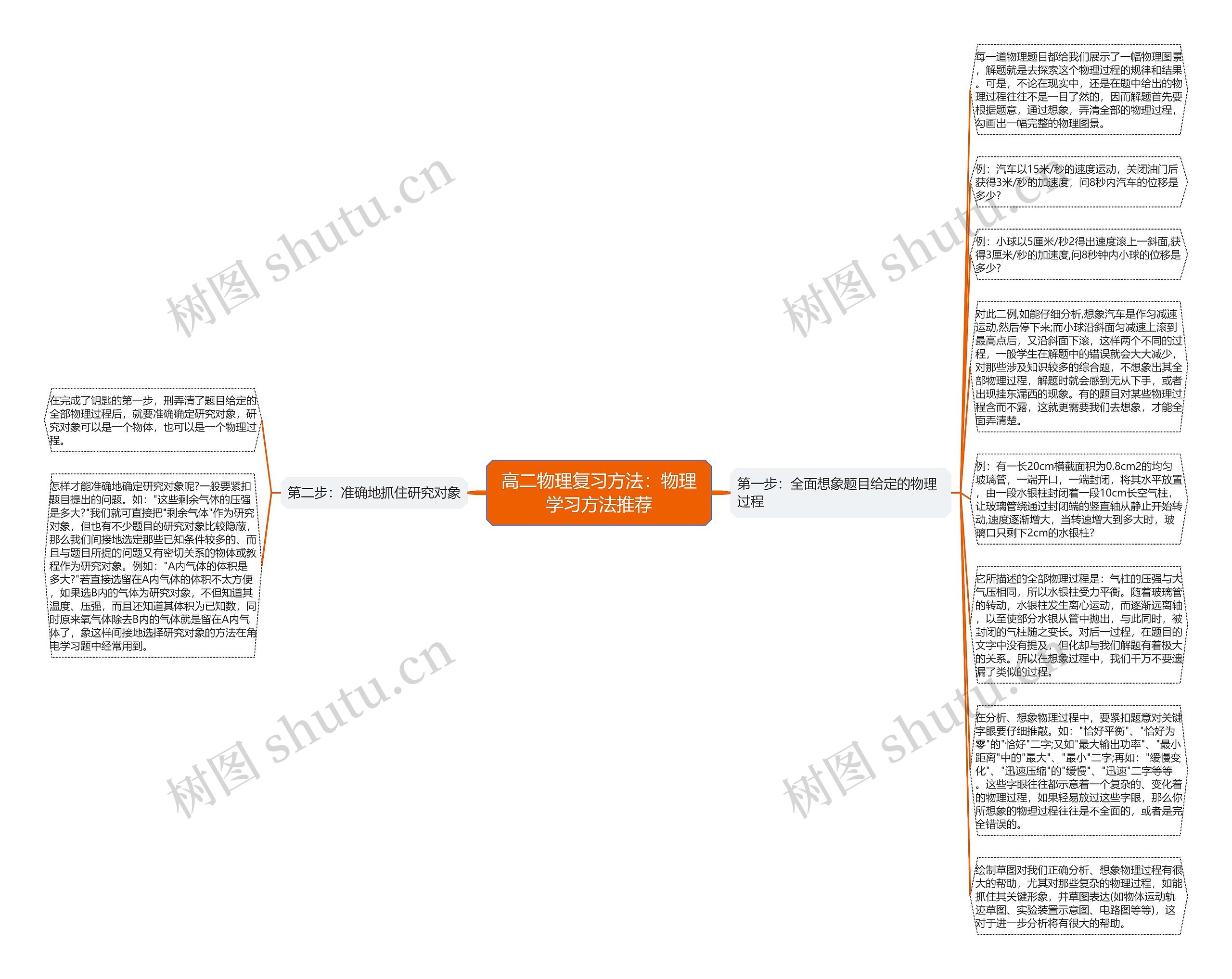 高二物理复习方法：物理学习方法推荐