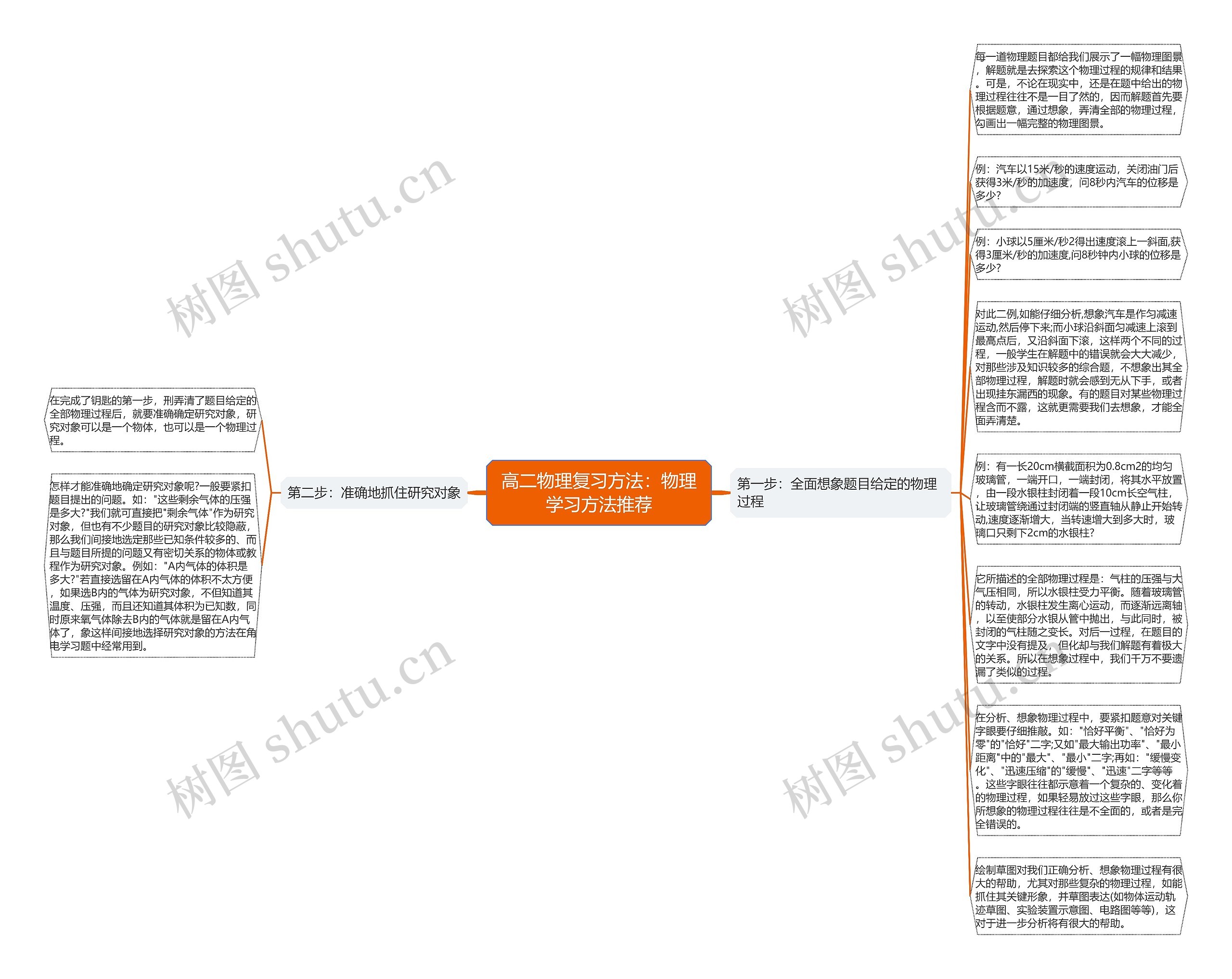 高二物理复习方法：物理学习方法推荐思维导图