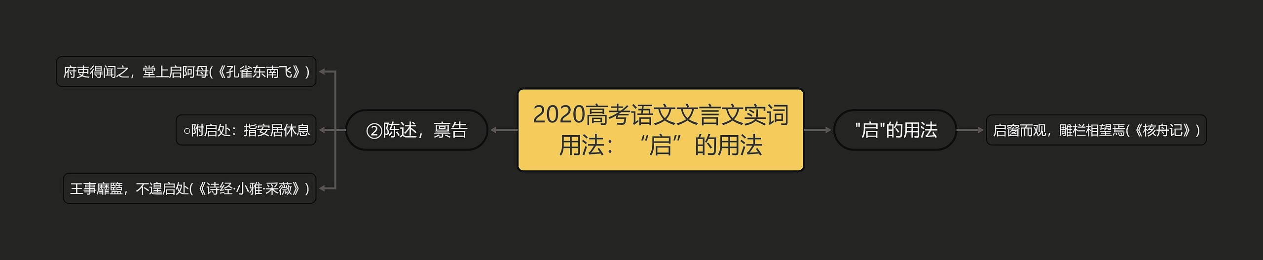 2020高考语文文言文实词用法：“启”的用法