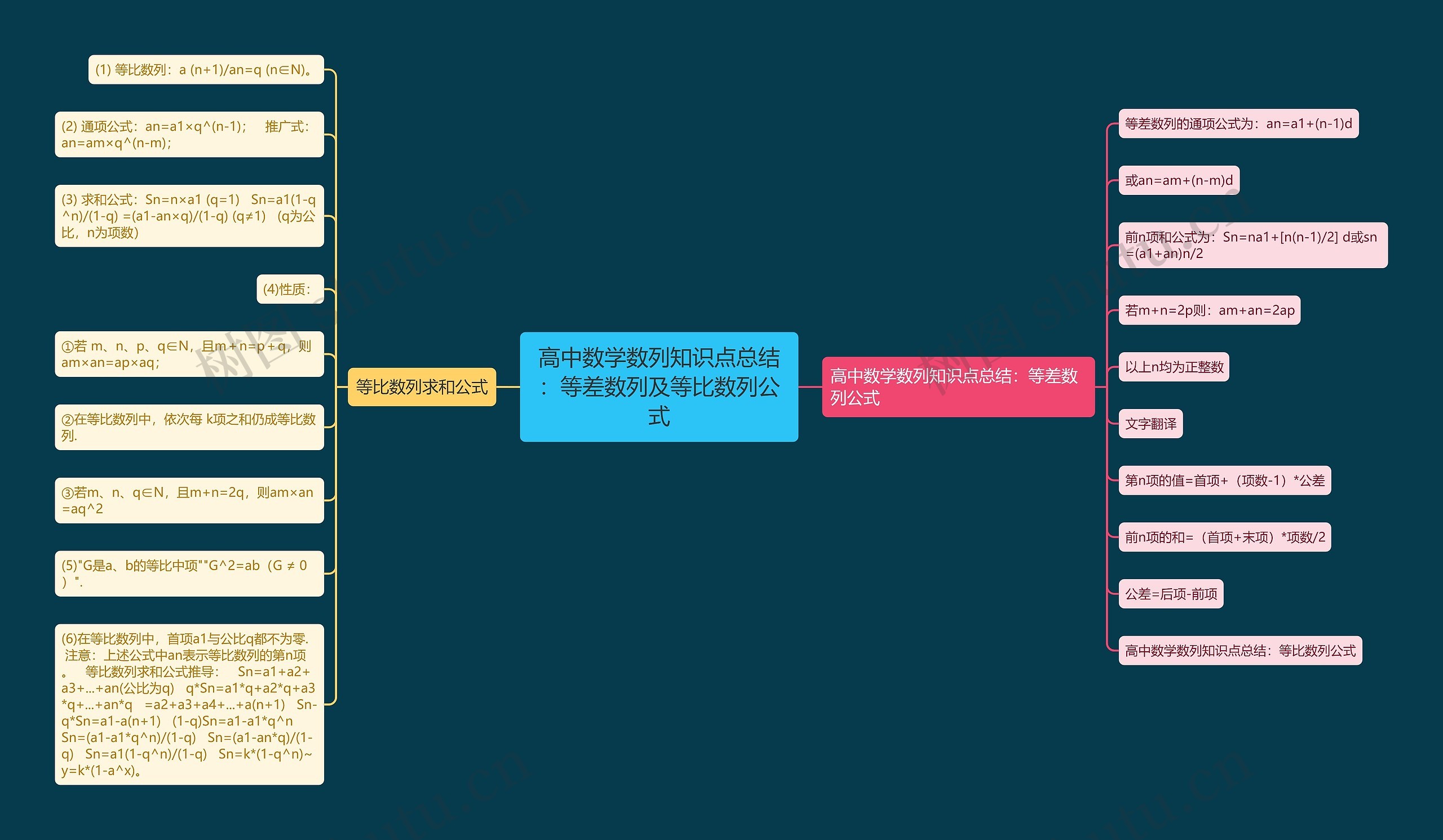 高中数学数列知识点总结：等差数列及等比数列公式思维导图