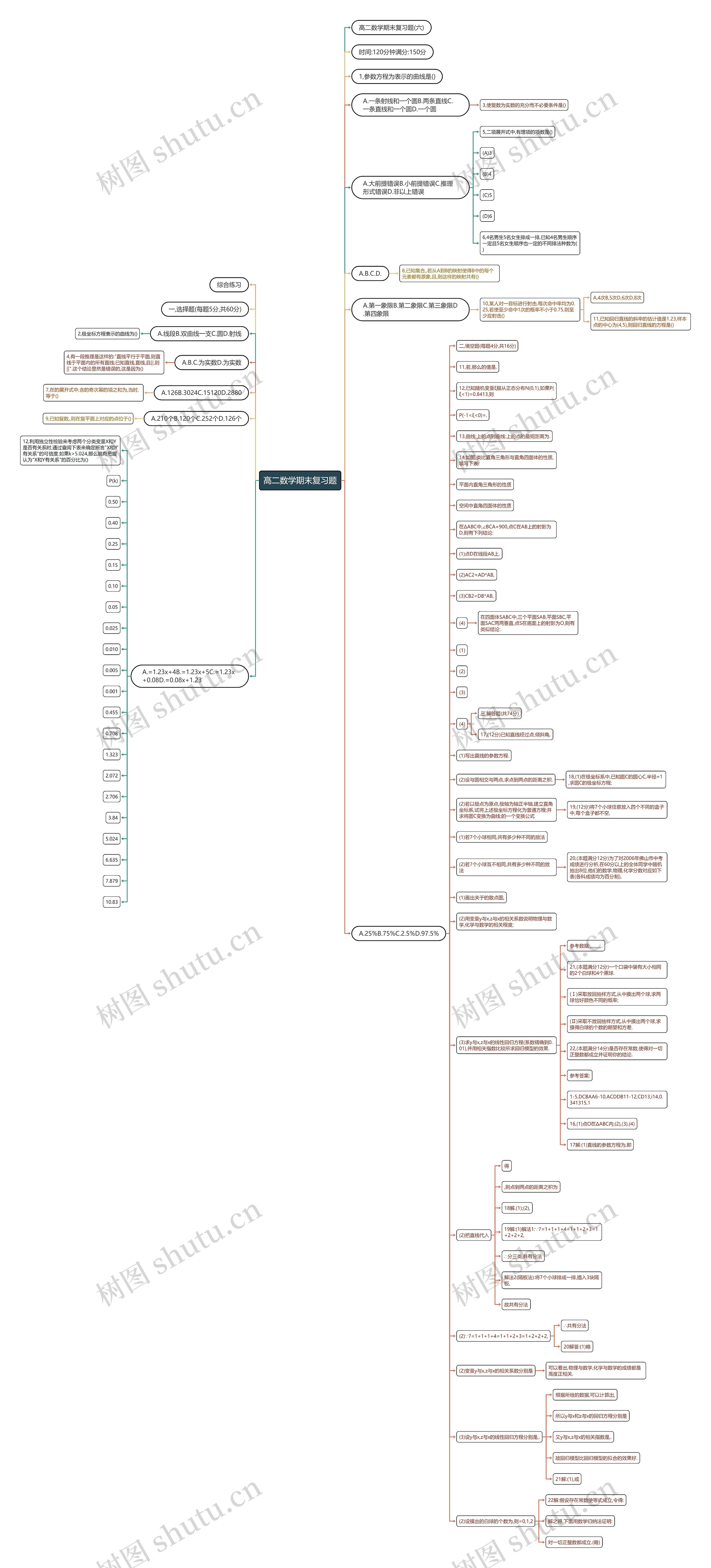 高二数学期末复习题思维导图