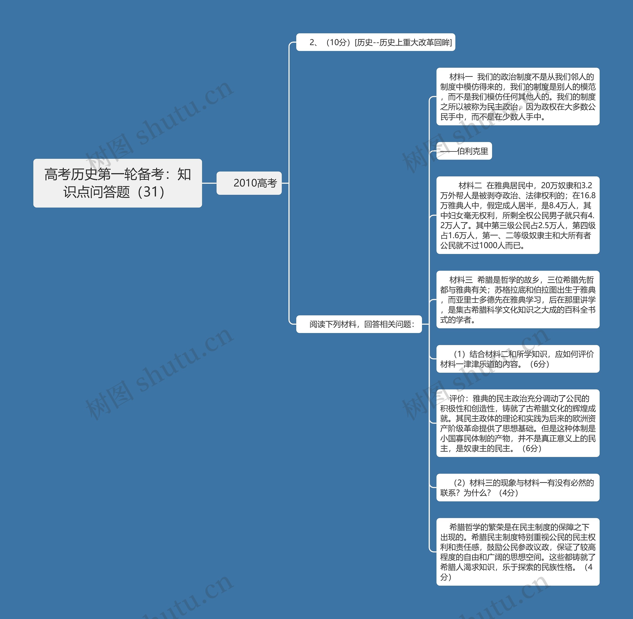 高考历史第一轮备考：知识点问答题（31）思维导图