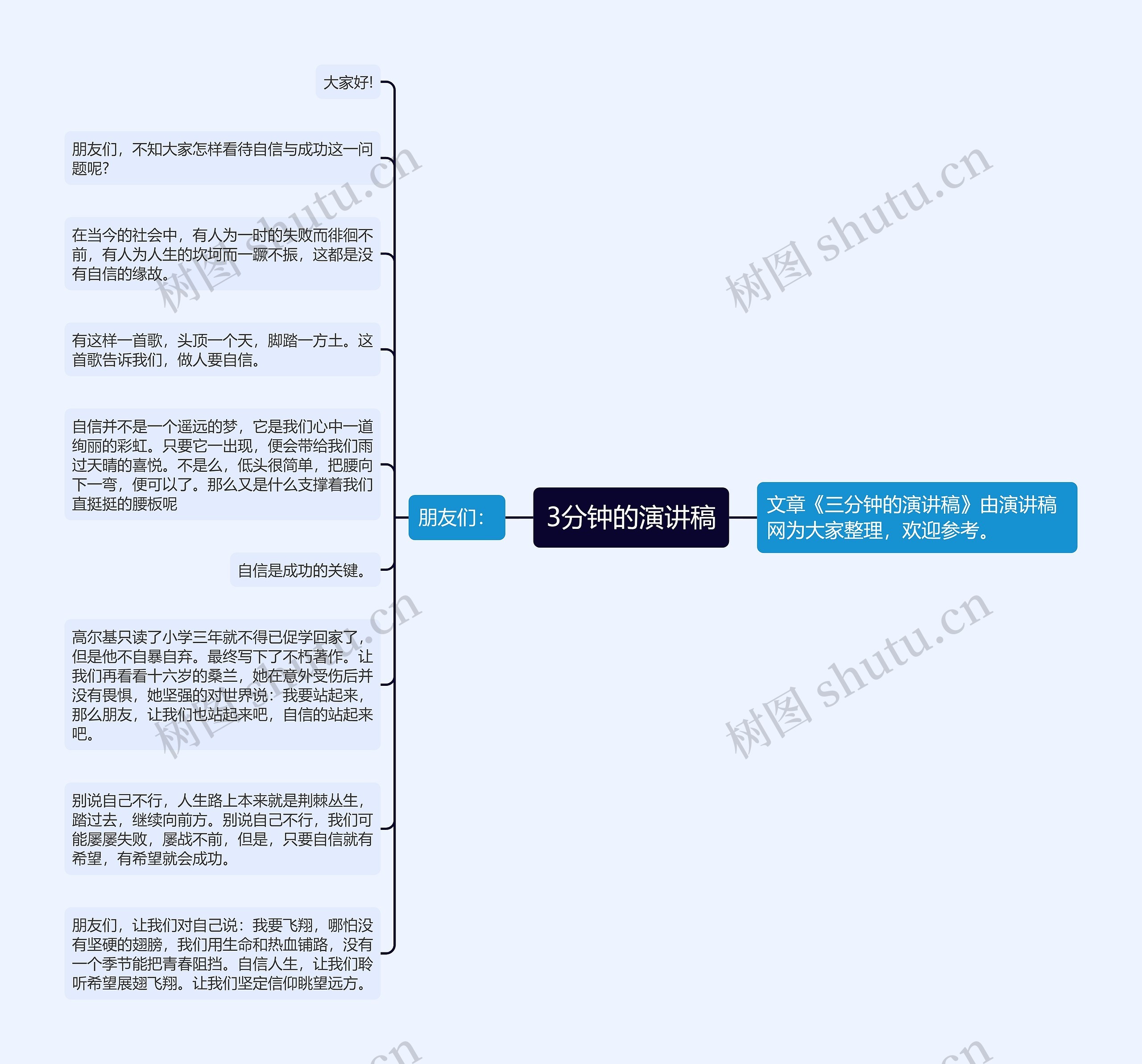 3分钟的演讲稿思维导图