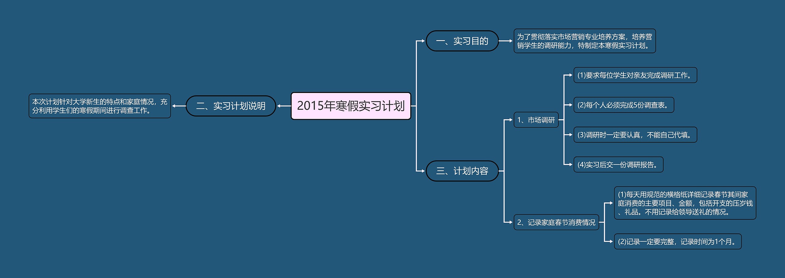 2015年寒假实习计划思维导图