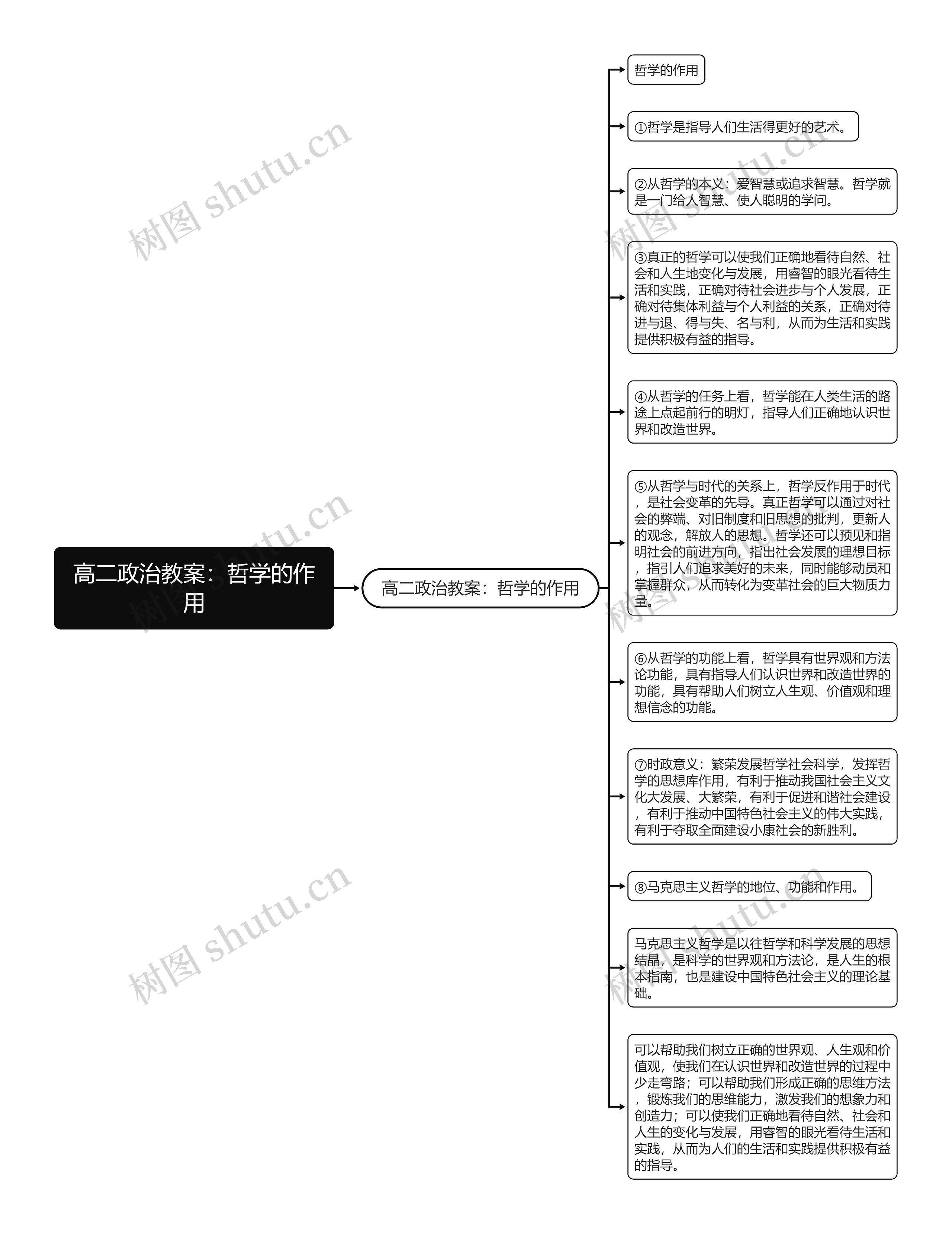 高二政治教案：哲学的作用思维导图