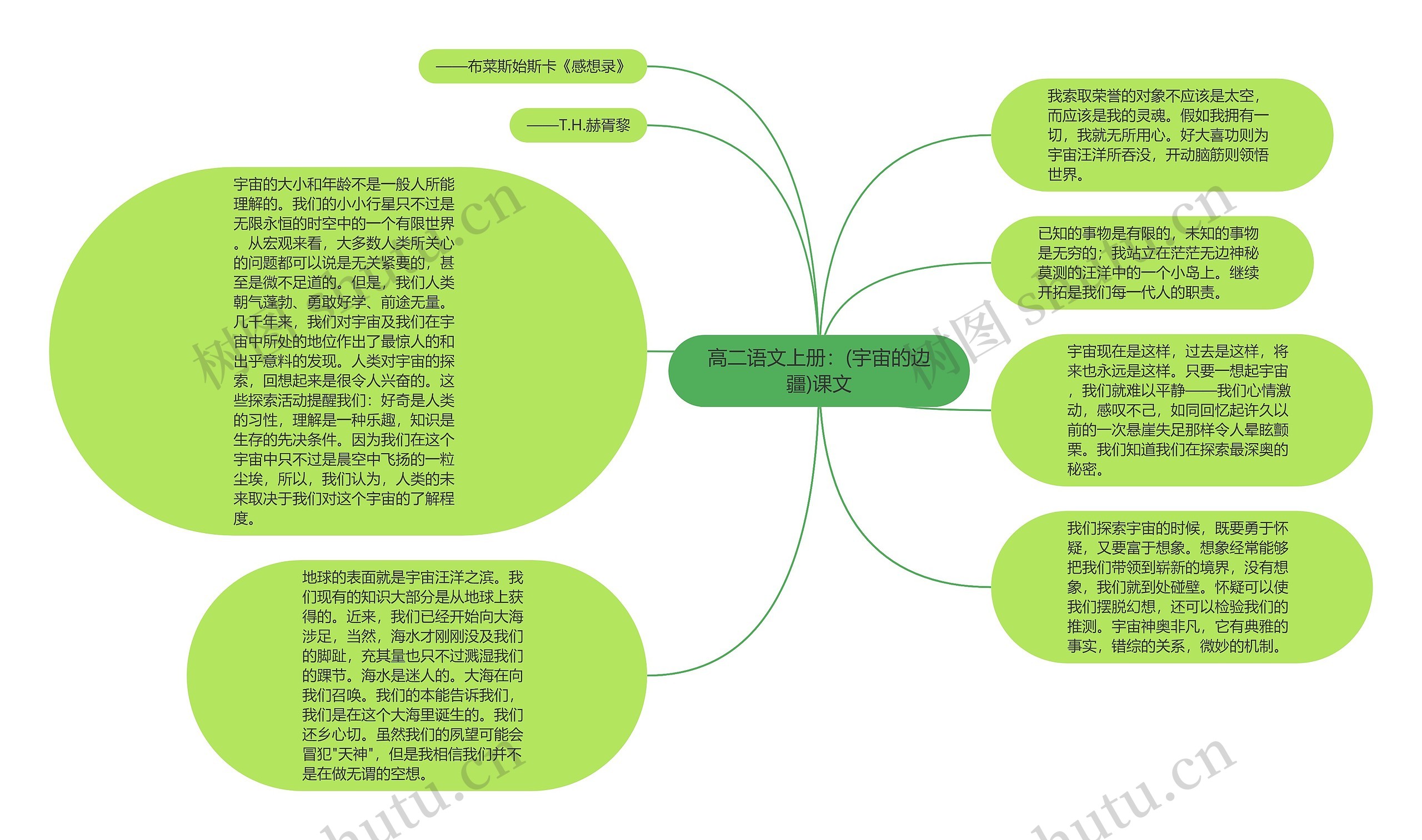 高二语文上册：(宇宙的边疆)课文思维导图