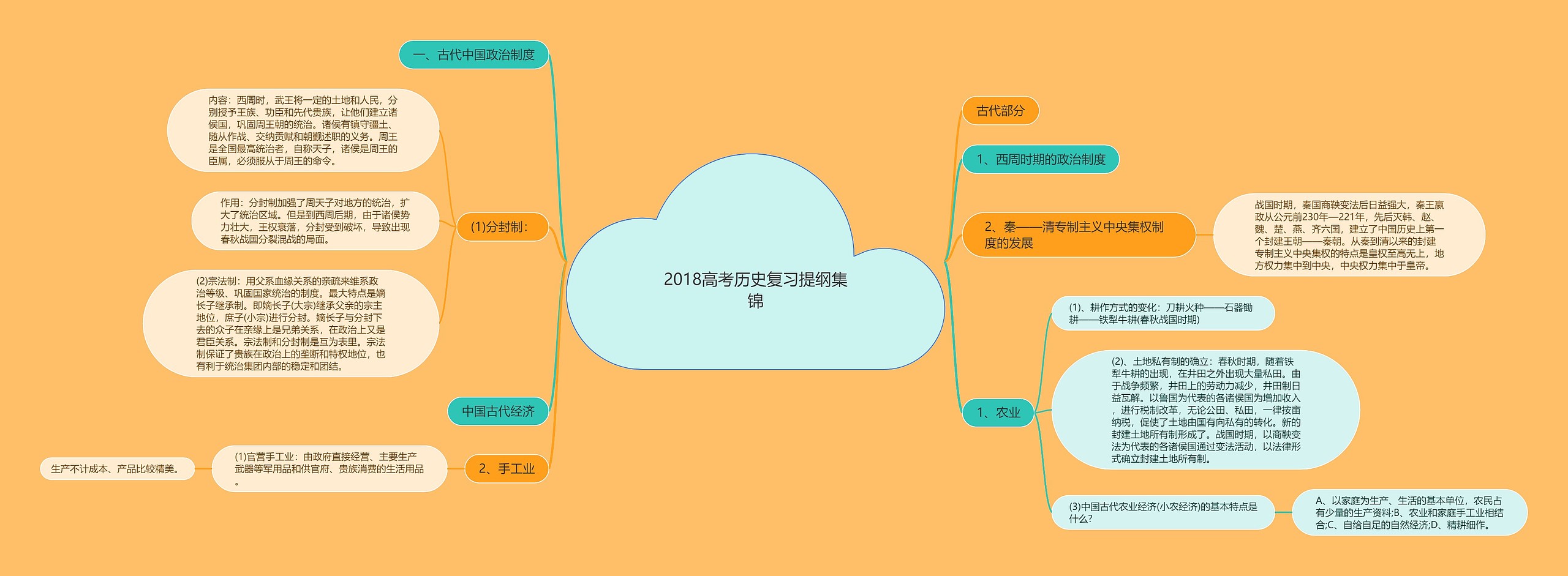 2018高考历史复习提纲集锦思维导图