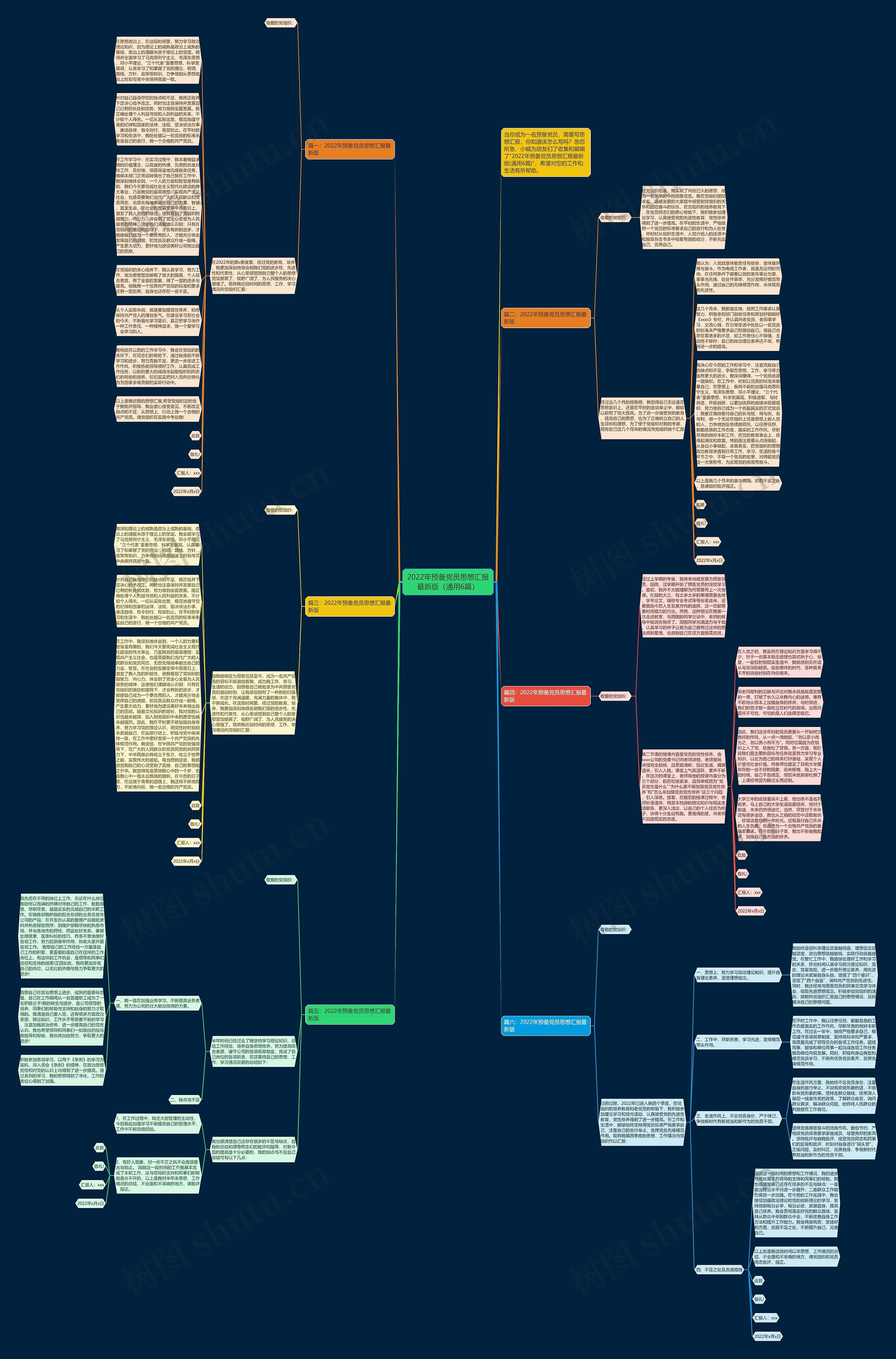 2022年预备党员思想汇报最新版（通用6篇）思维导图