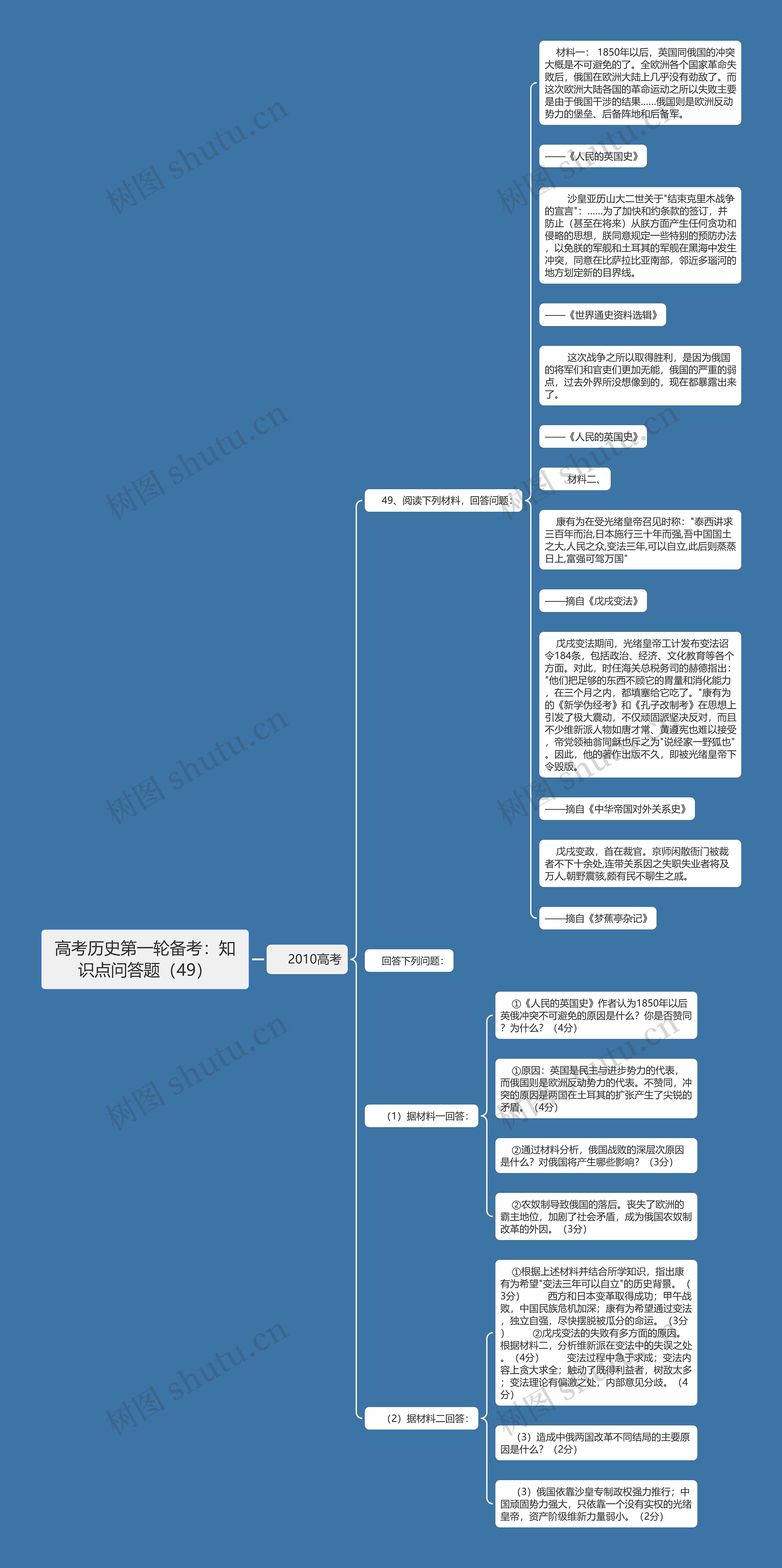 高考历史第一轮备考：知识点问答题（49）思维导图