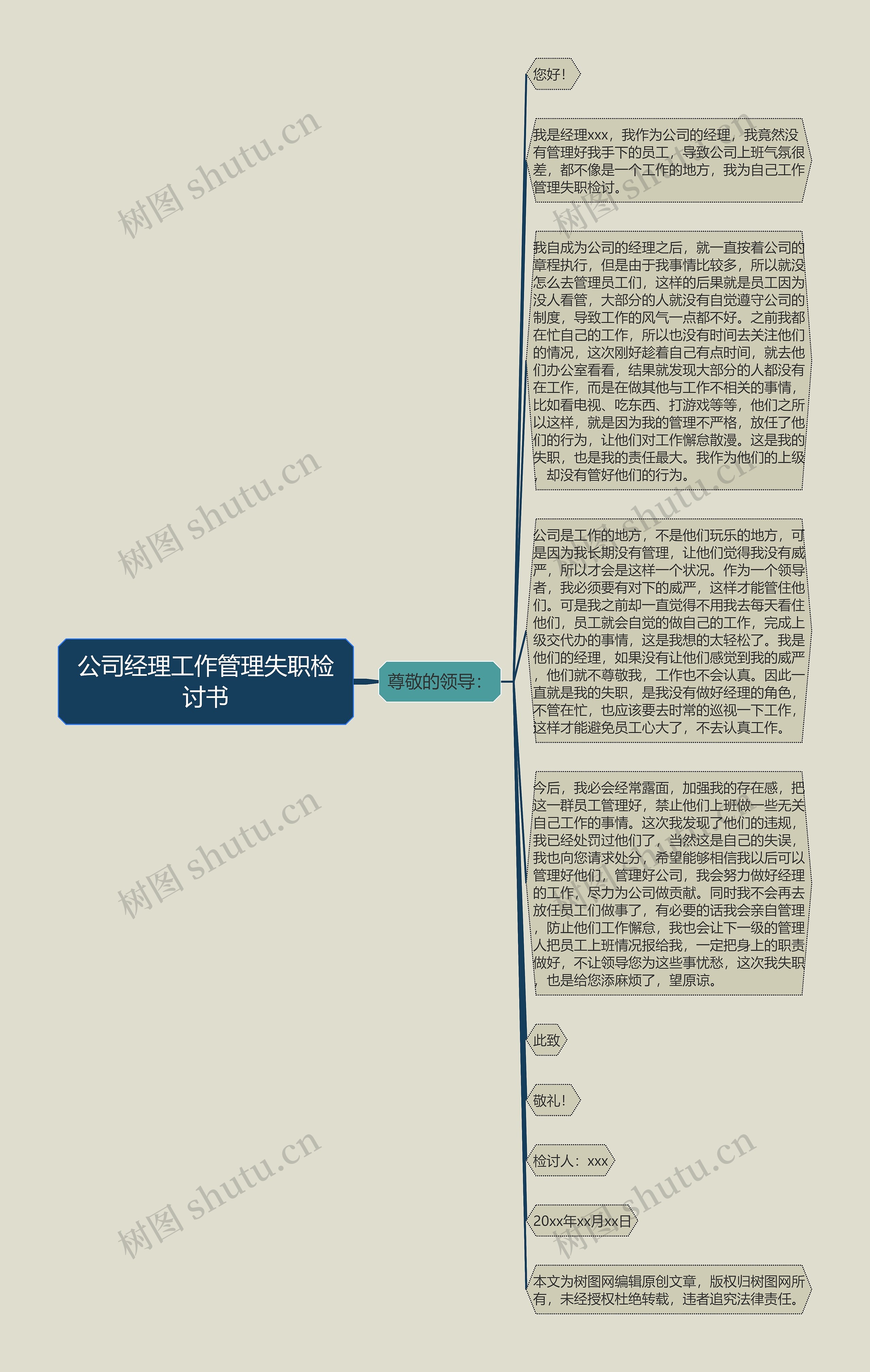 公司经理工作管理失职检讨书思维导图