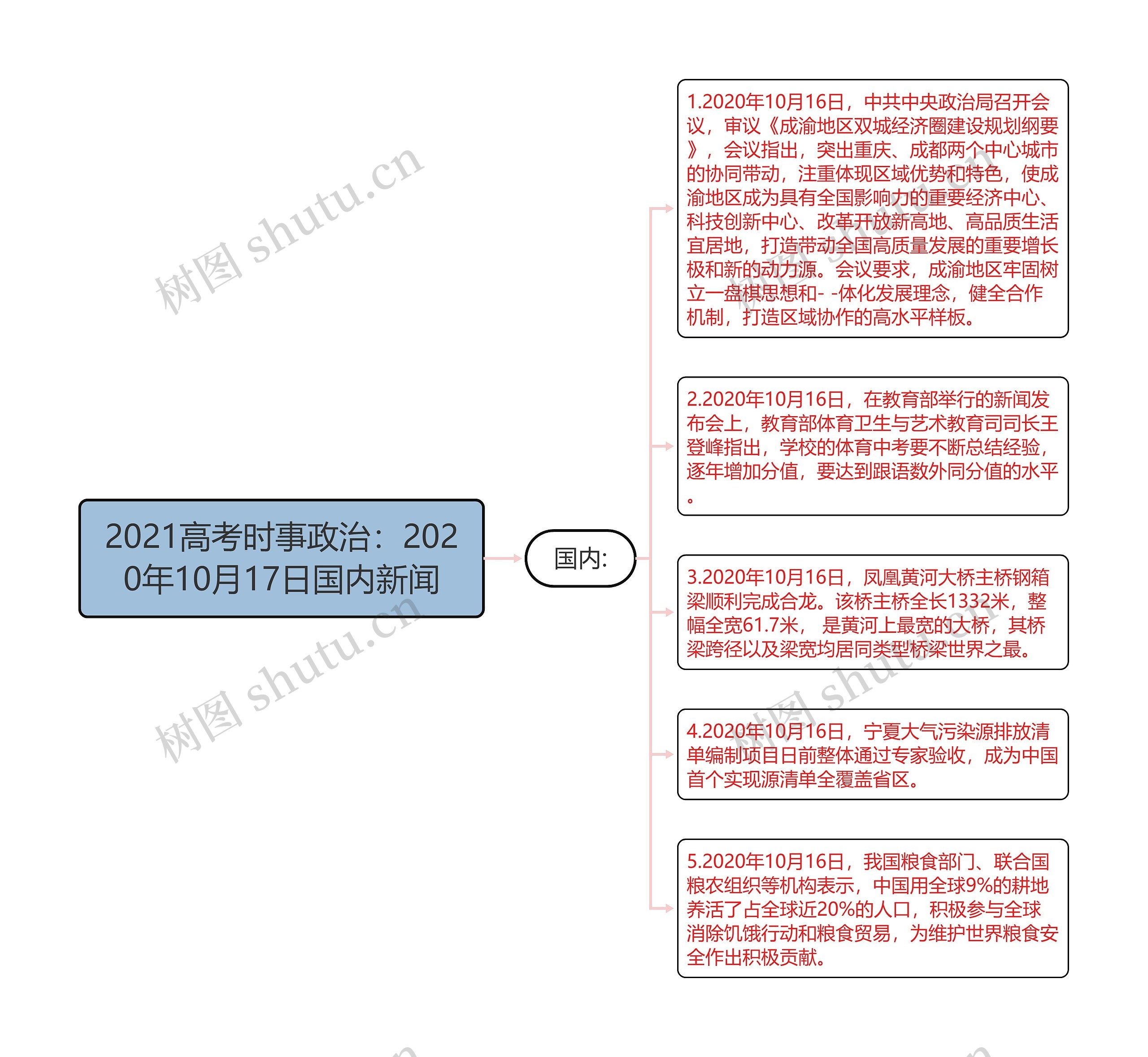 2021高考时事政治：2020年10月17日国内新闻思维导图