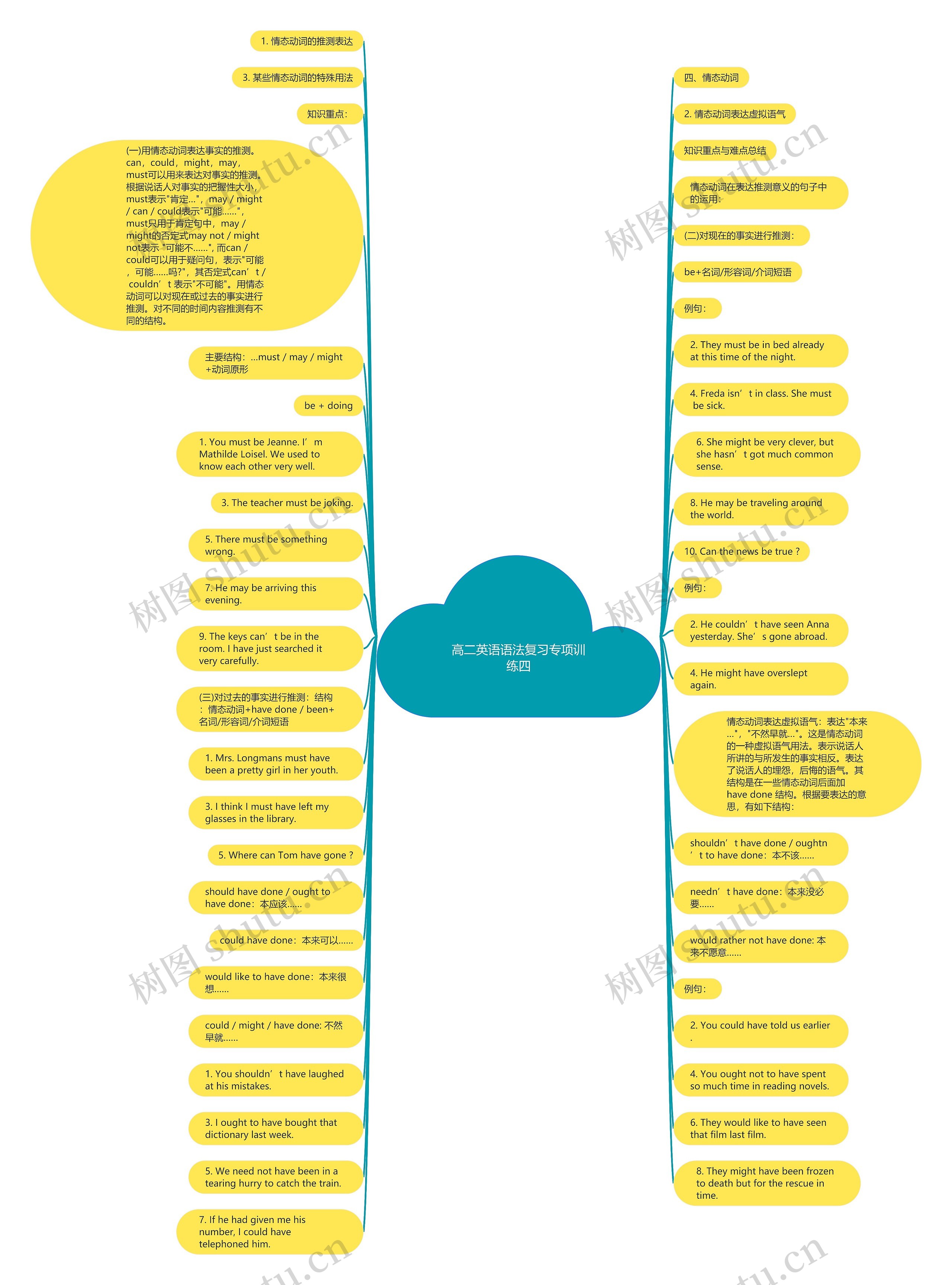 高二英语语法复习专项训练四思维导图