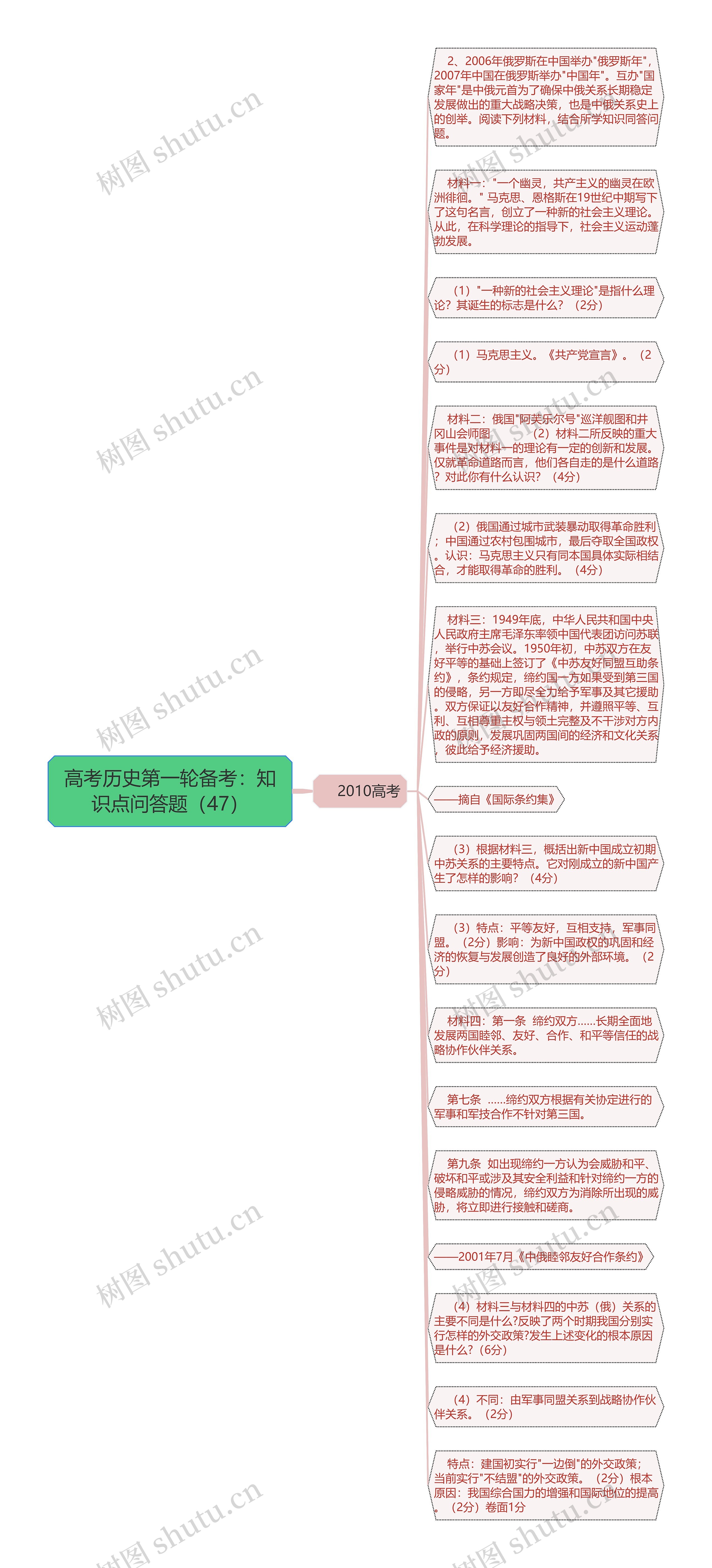 高考历史第一轮备考：知识点问答题（47）思维导图