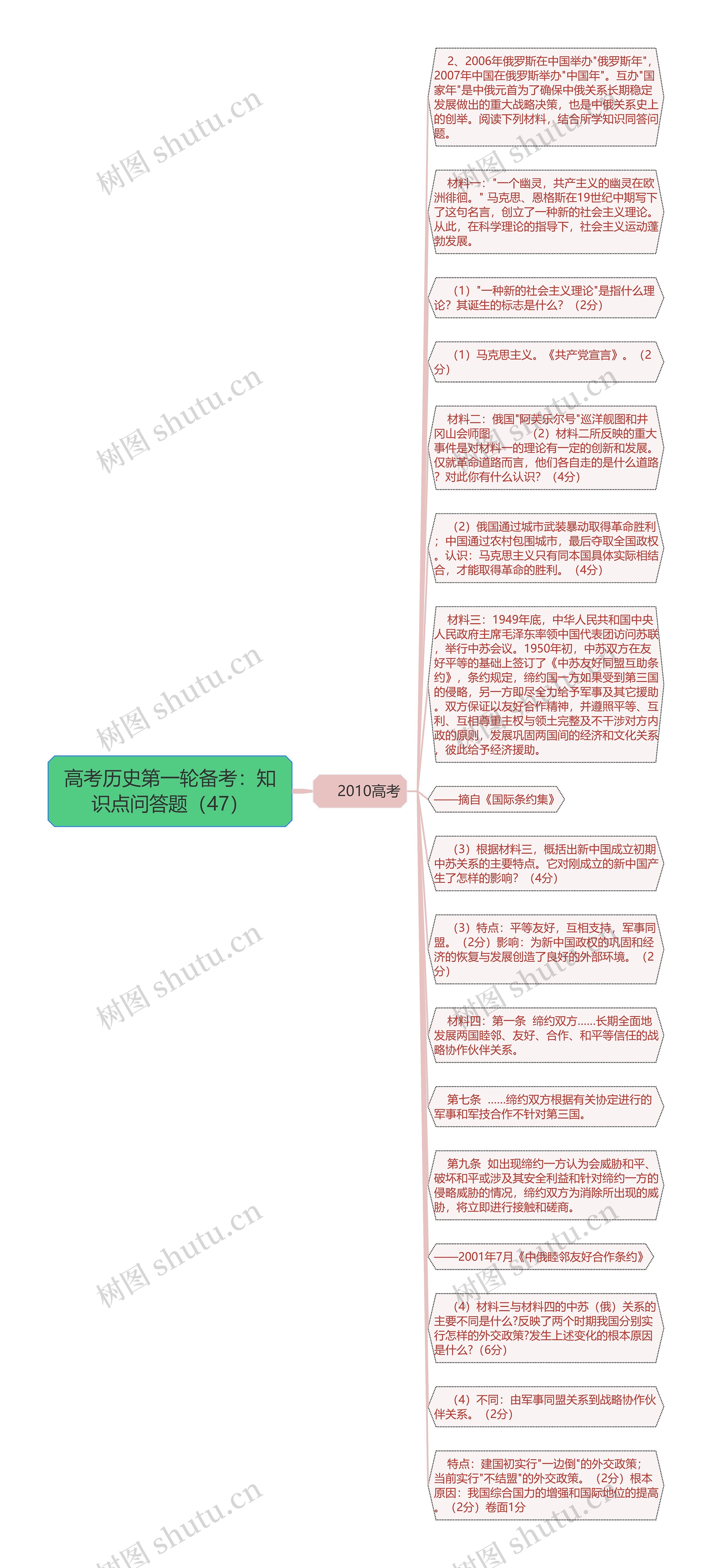 高考历史第一轮备考:知识点问答题(47)思维导图高清图 高考历史第一轮备考:知识点问答题(47)思维导图