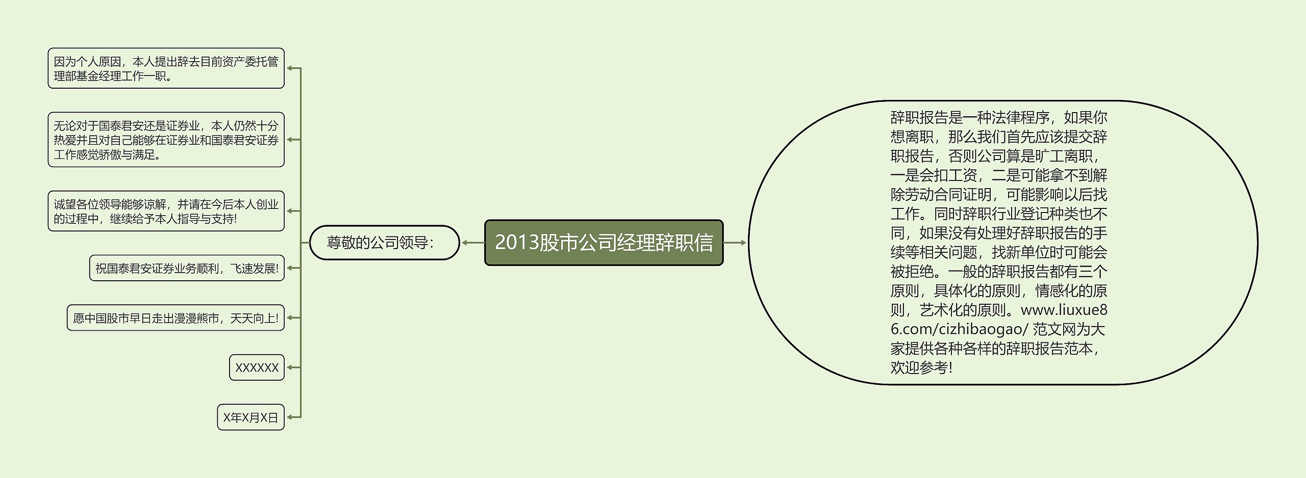 2013股市公司经理辞职信思维导图