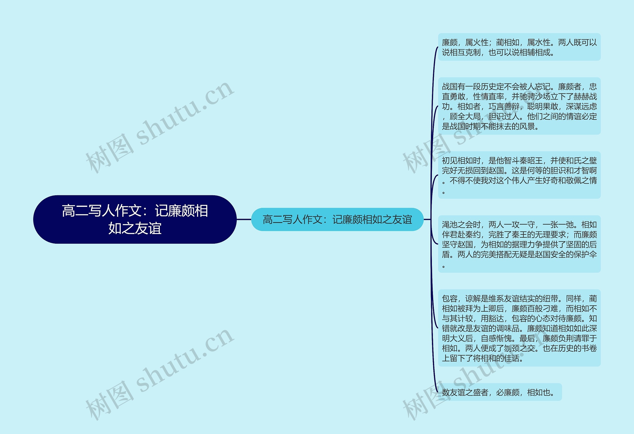 高二写人作文：记廉颇相如之友谊思维导图