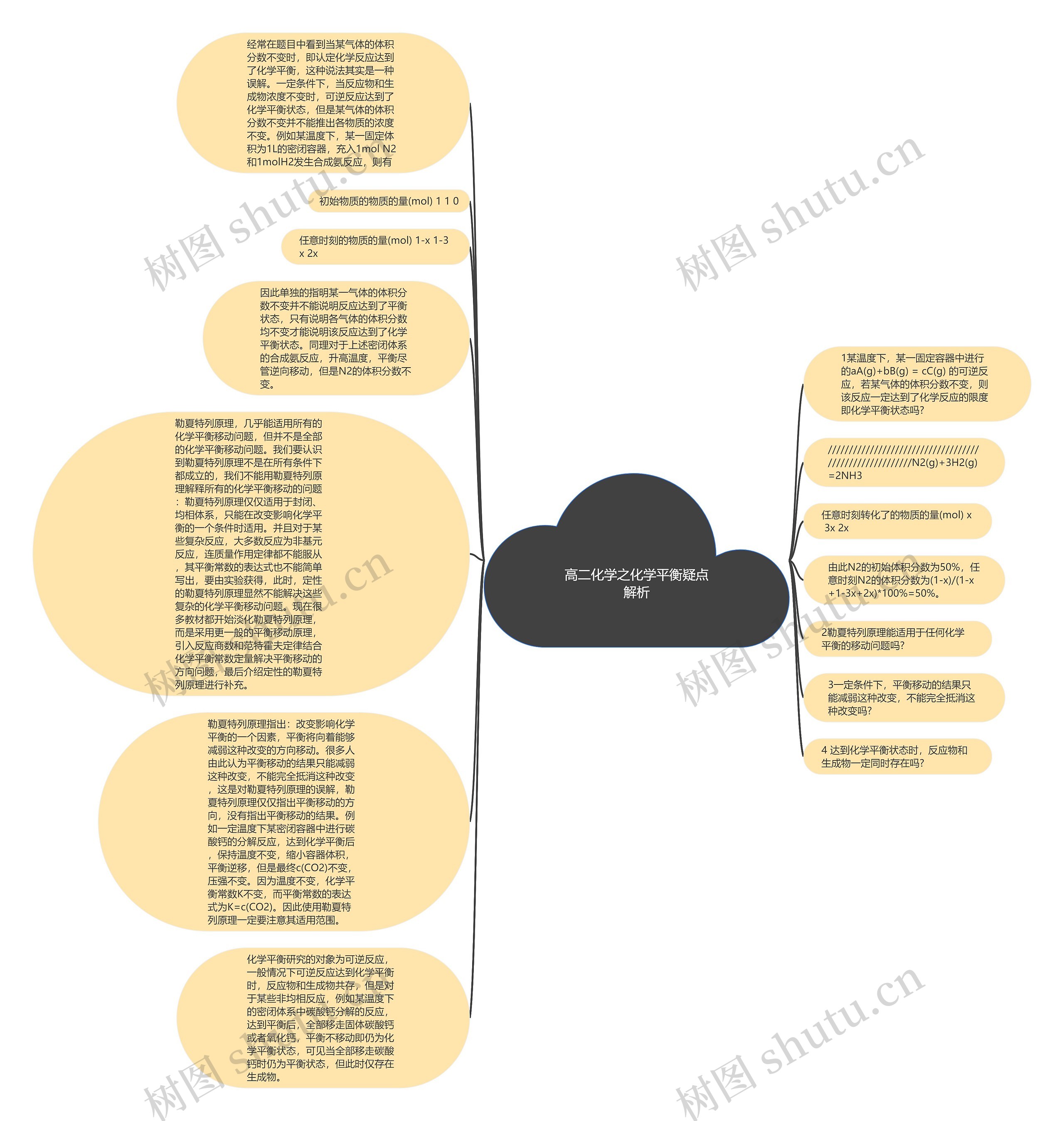 高二化学之化学平衡疑点解析思维导图