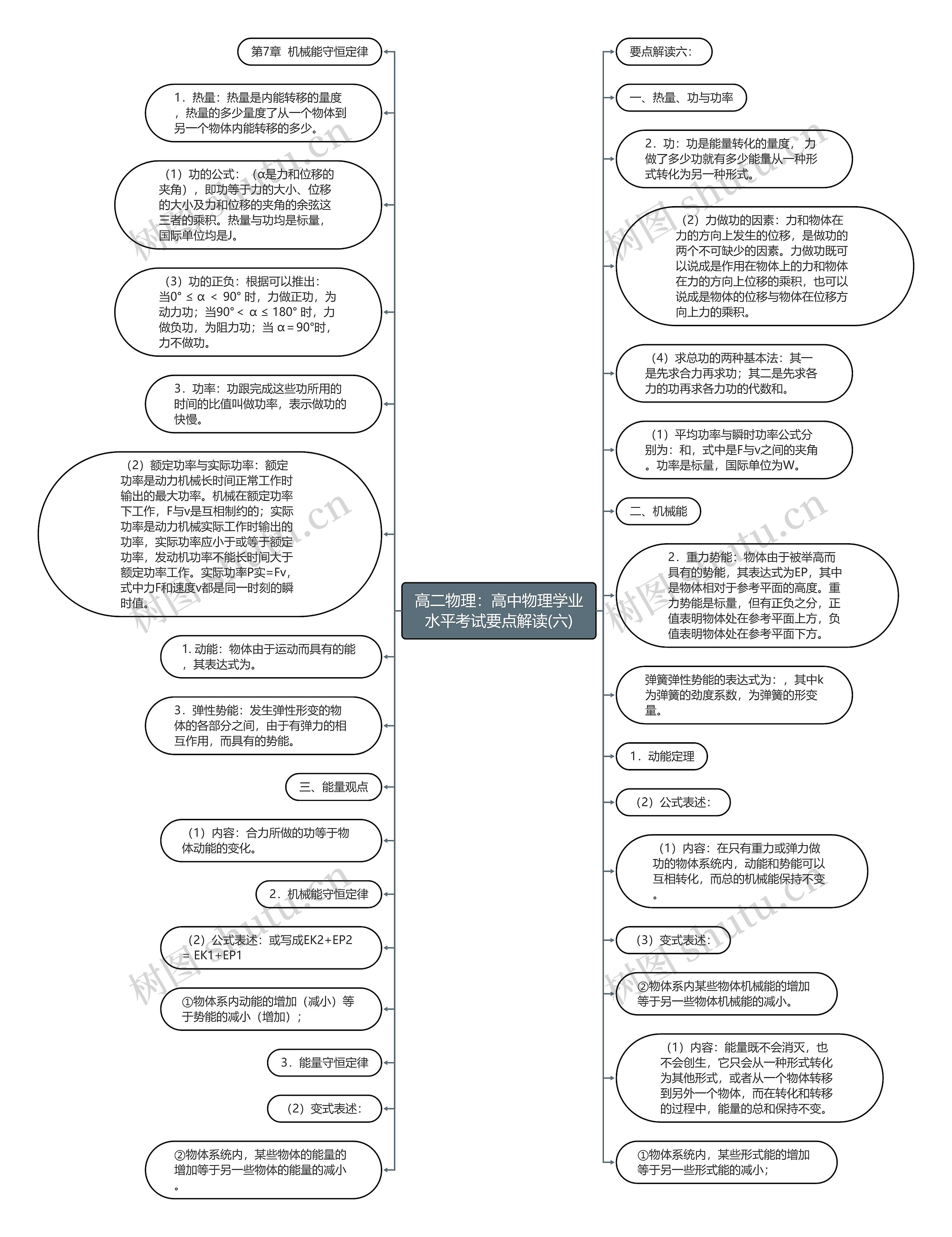 高二物理：高中物理学业水平考试要点解读(六)思维导图