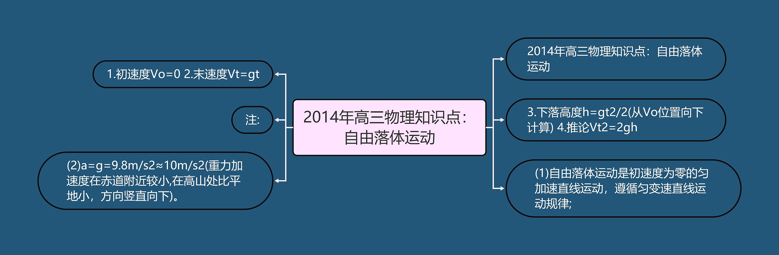 2014年高三物理知识点：自由落体运动思维导图