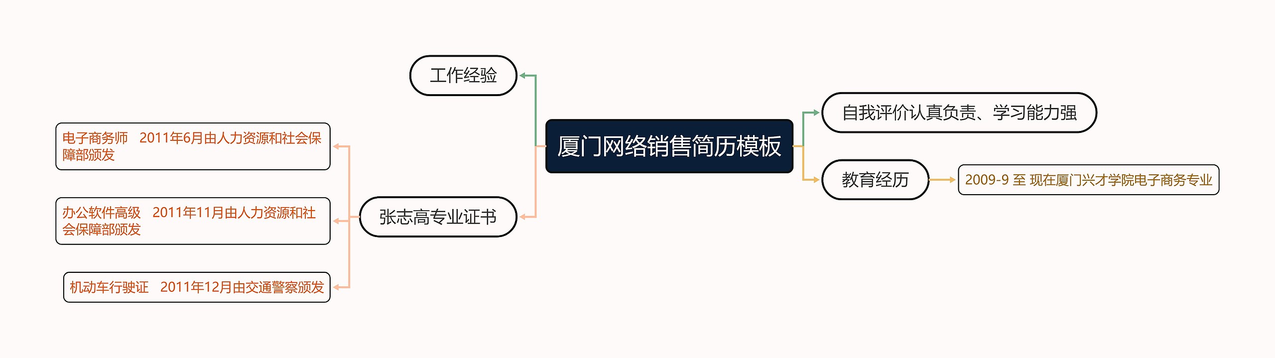 厦门网络销售简历模板