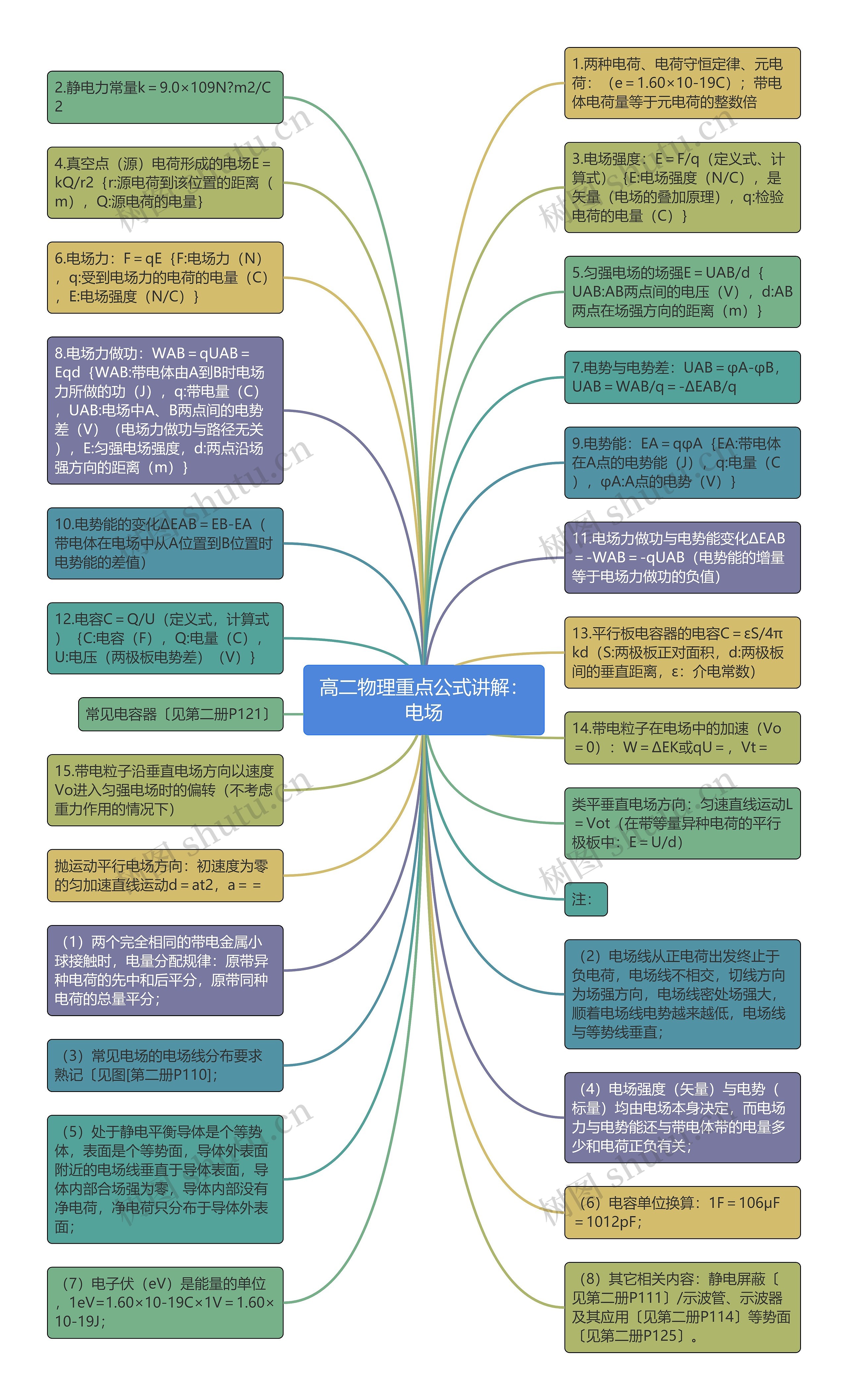 高二物理重点公式讲解：电场