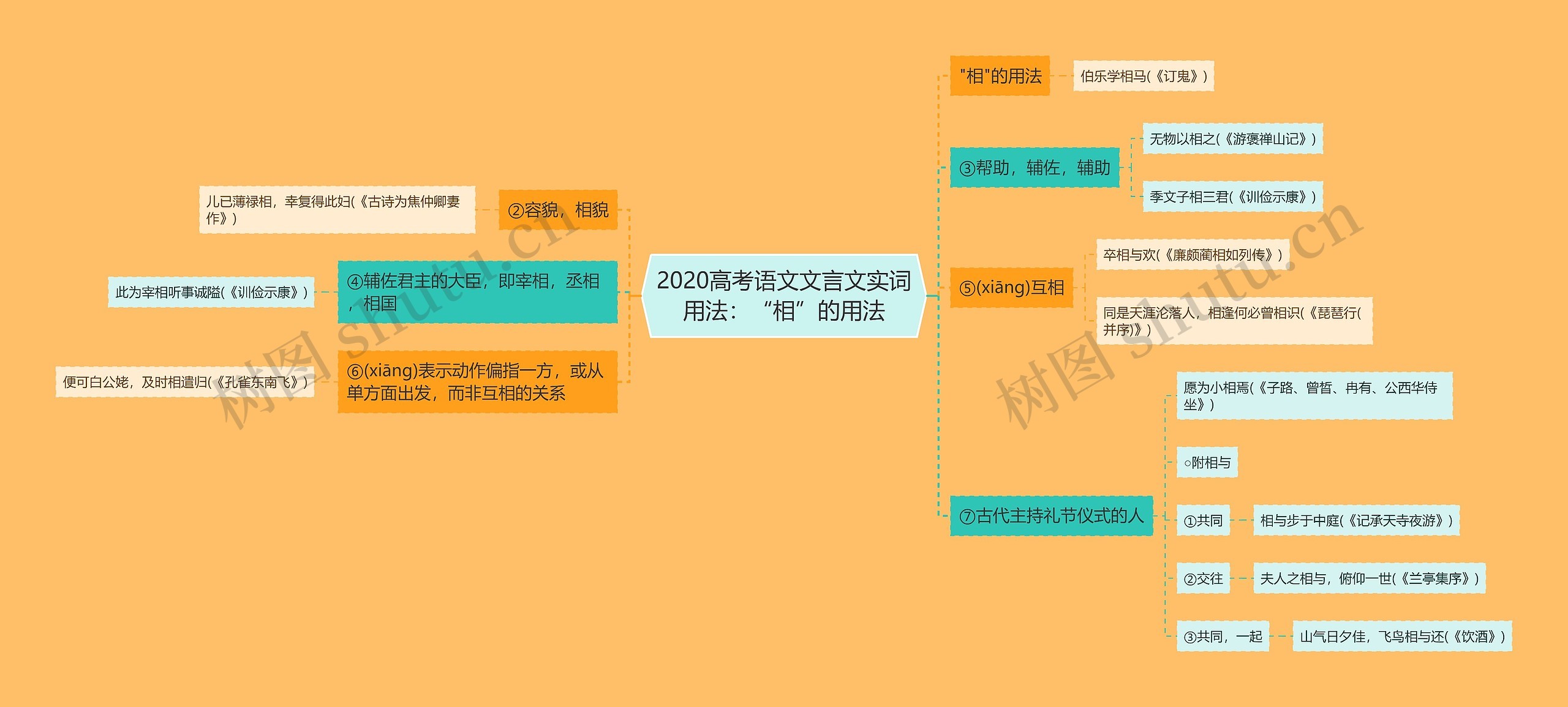 2020高考语文文言文实词用法：“相”的用法思维导图