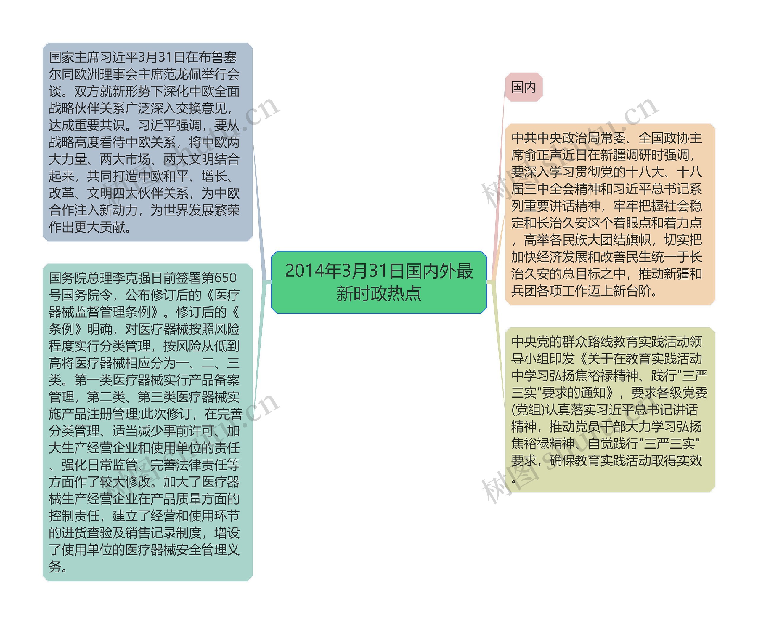 2014年3月31日国内外最新时政热点思维导图