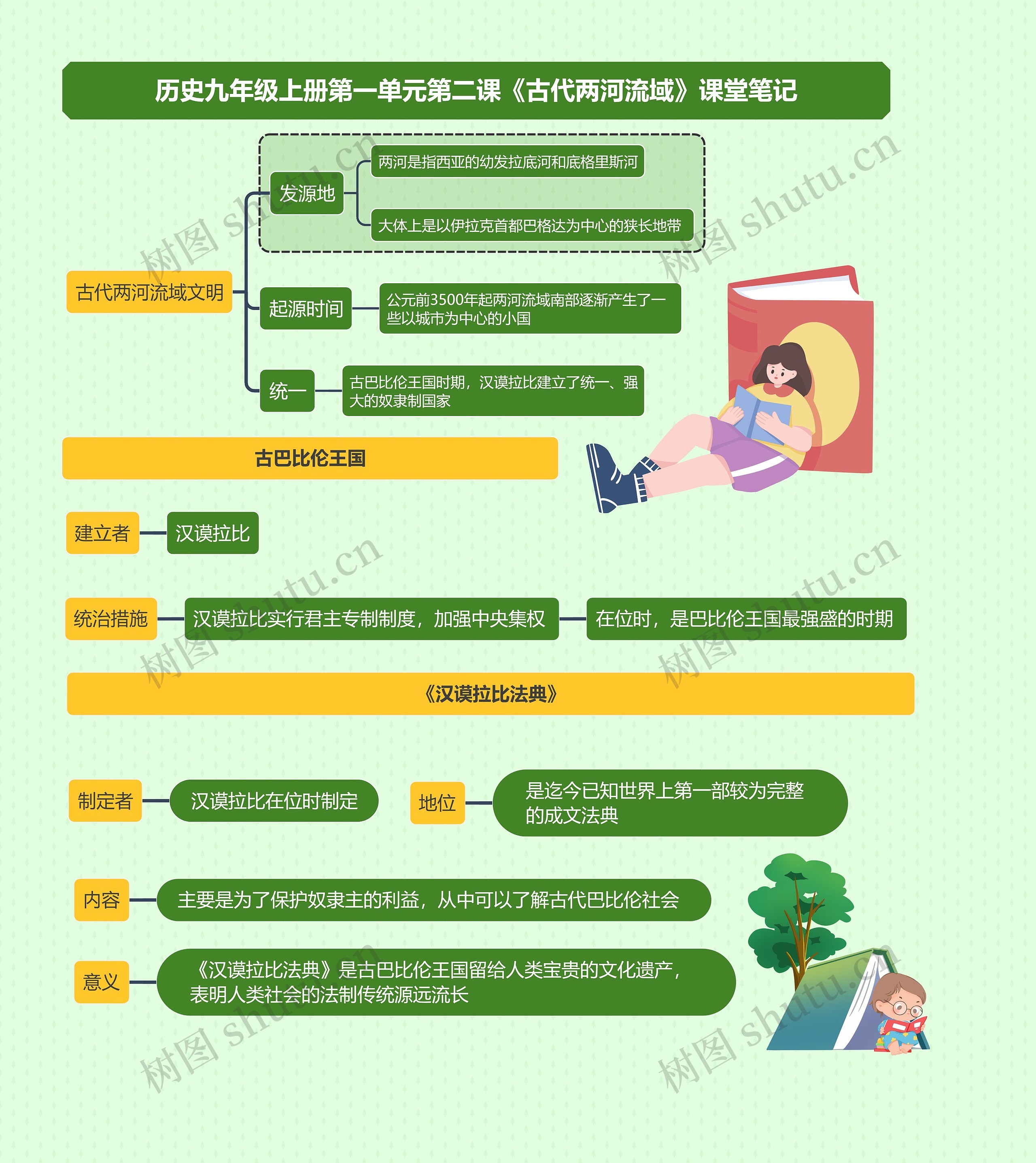 历史九年级上册第一单元第二课《古代两河流域》课堂笔记思维导图