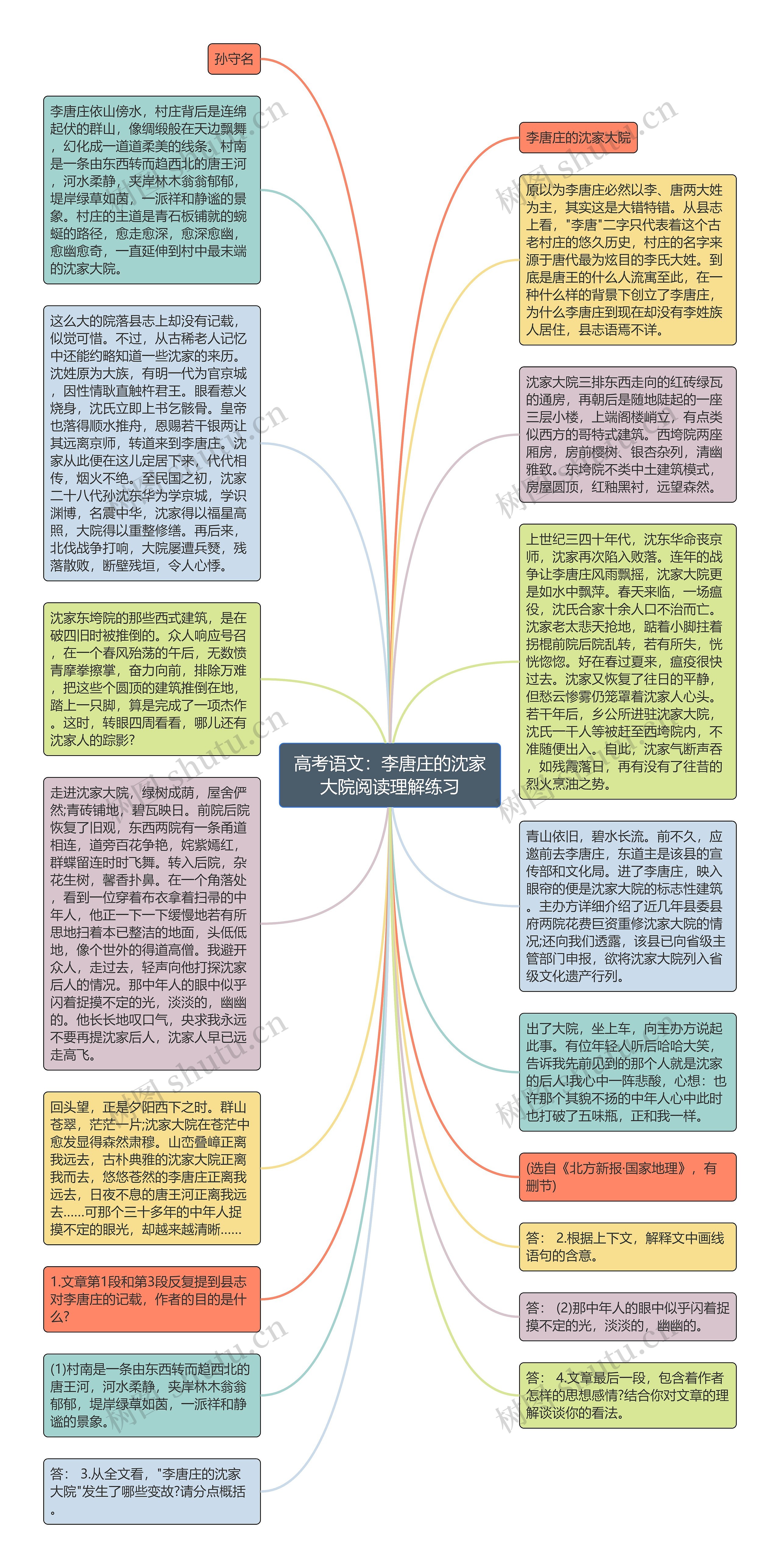 高考语文：李唐庄的沈家大院阅读理解练习思维导图