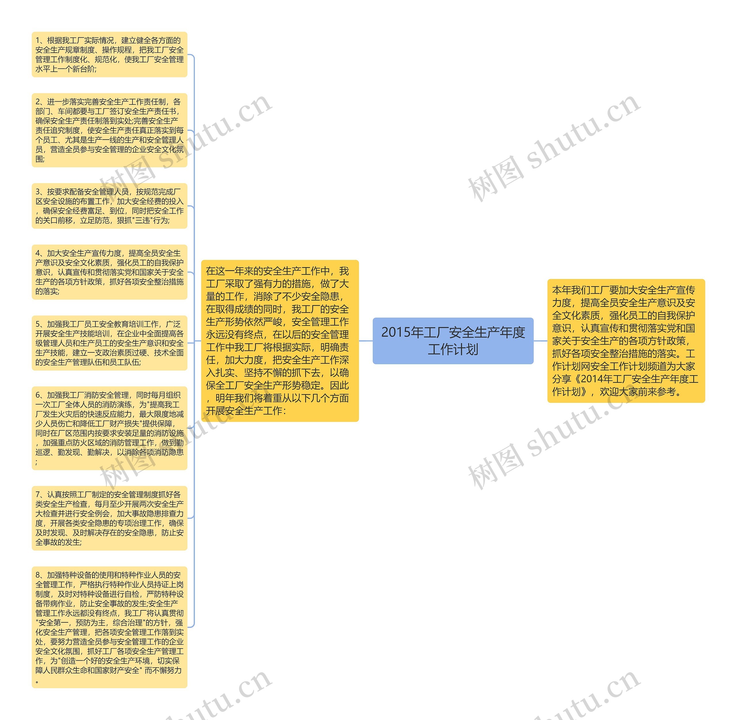 2015年工厂安全生产年度工作计划思维导图