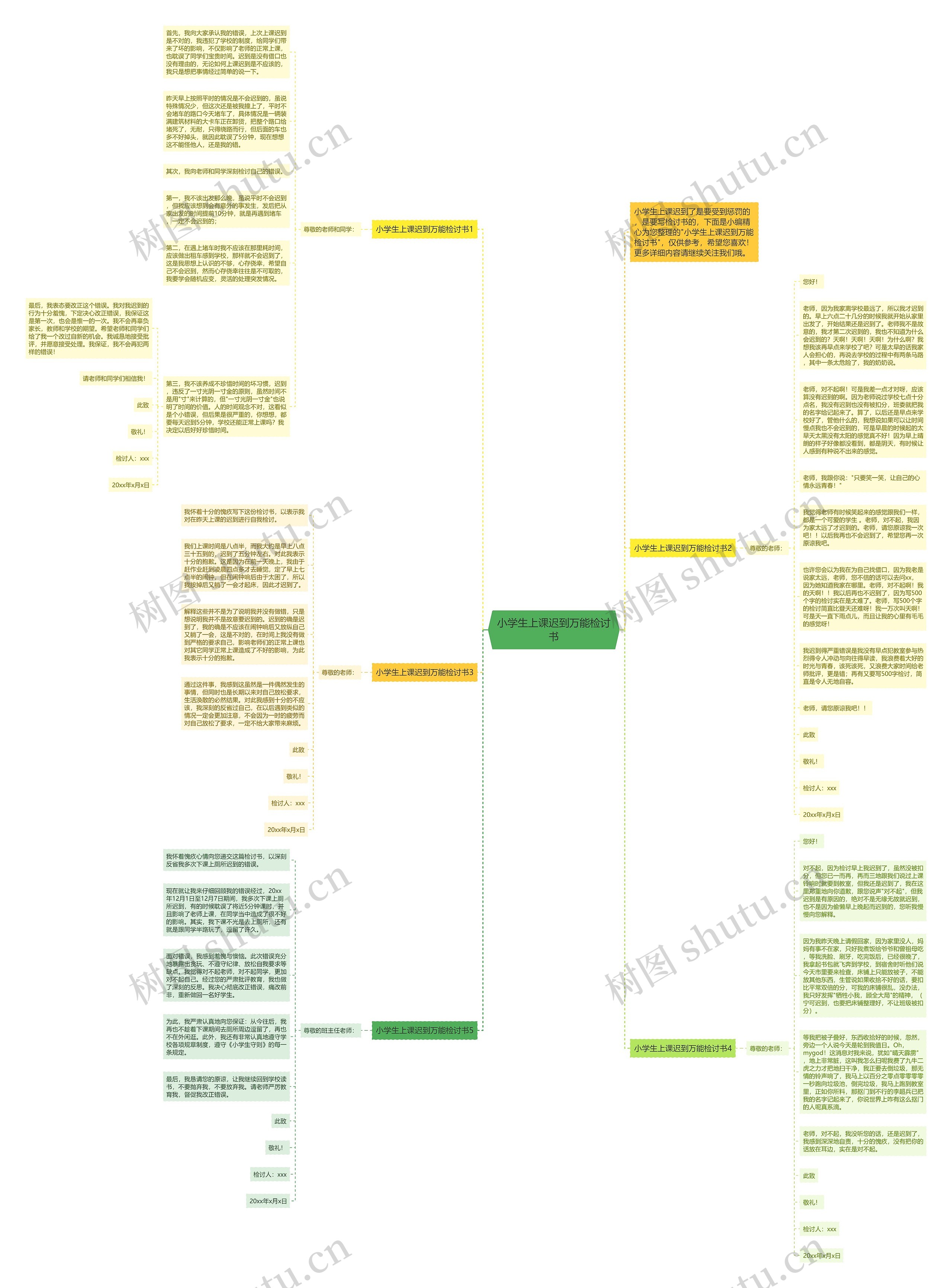 小学生上课迟到万能检讨书思维导图
