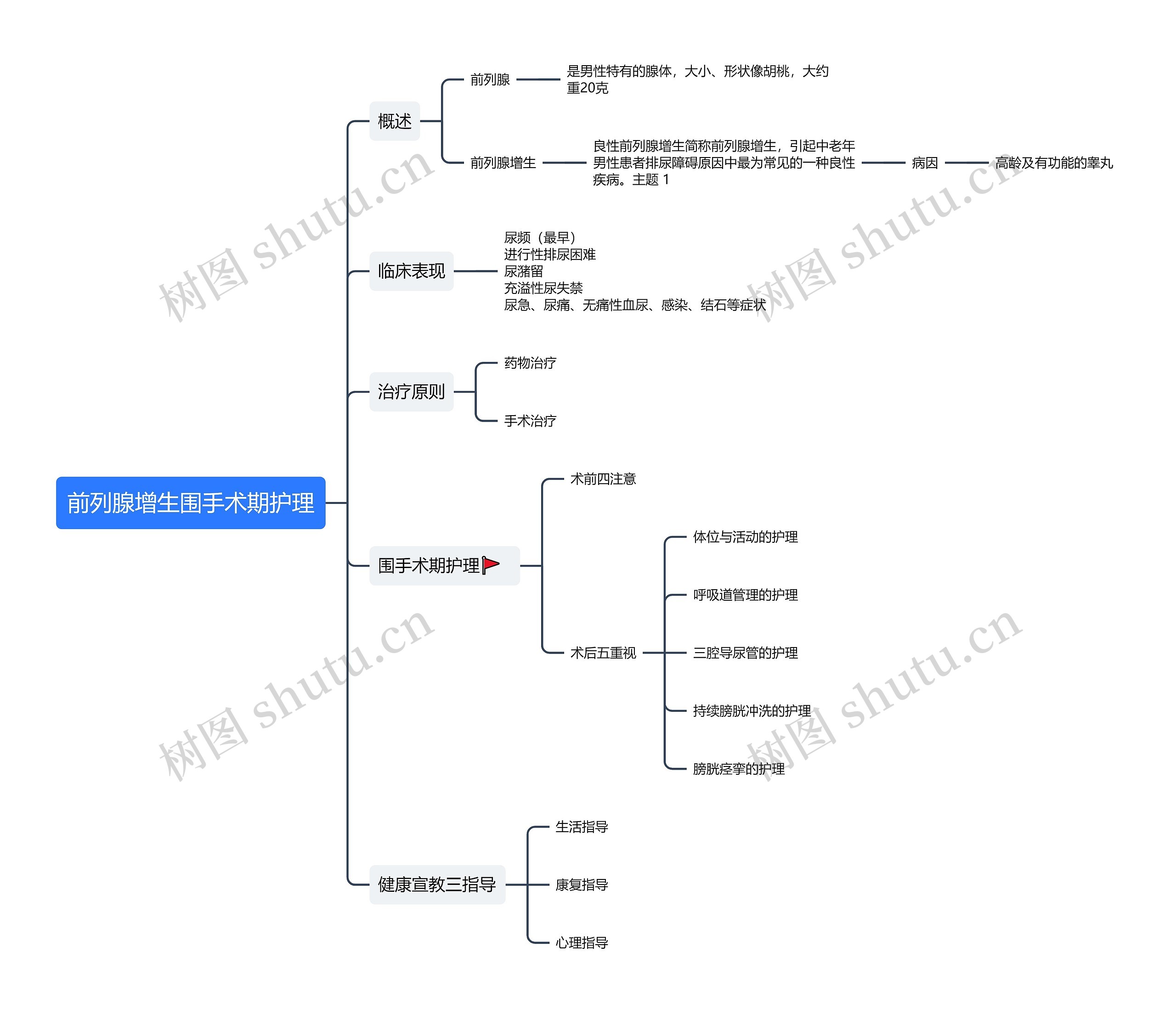 前列腺增生围手术期护理思维导图高清图 前列腺增生围手术期护理思维导图