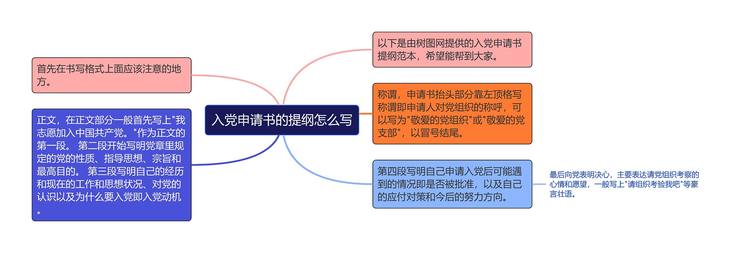 入党申请书的提纲怎么写思维导图