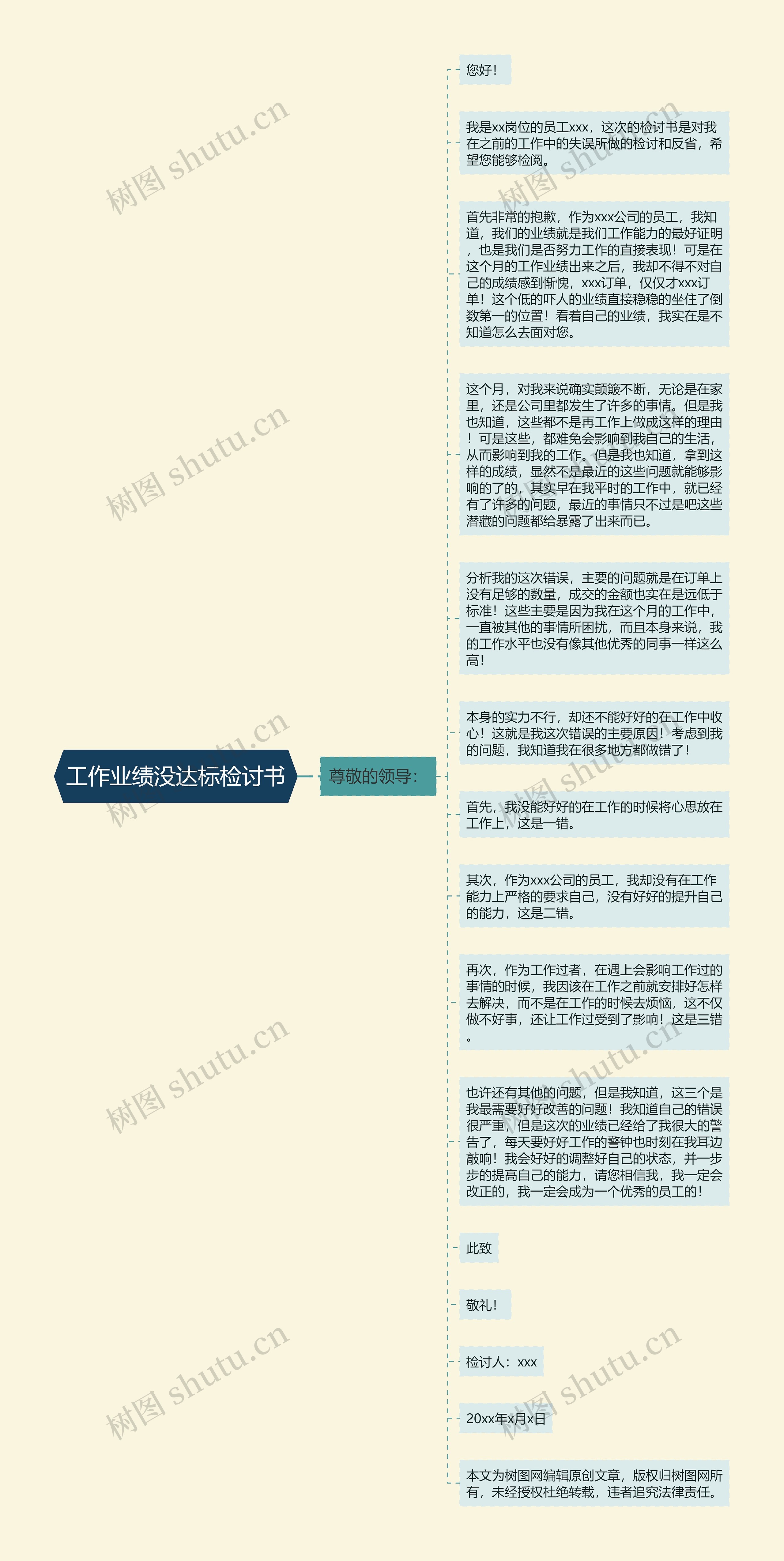 工作业绩没达标检讨书思维导图