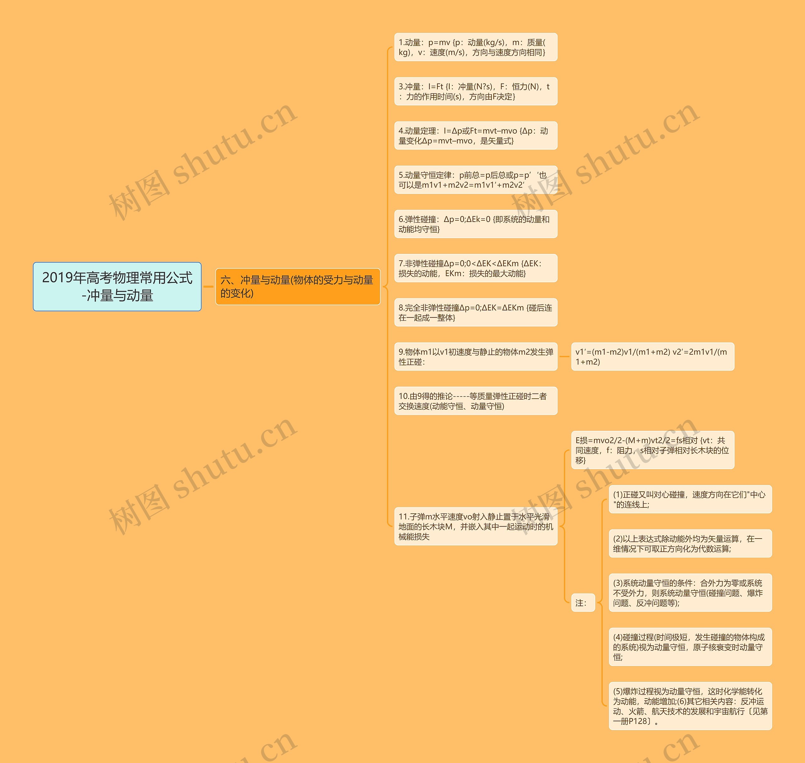 2019年高考物理常用公式-冲量与动量思维导图高清图 2019年高考物理常用公式-冲量与动量思维导图