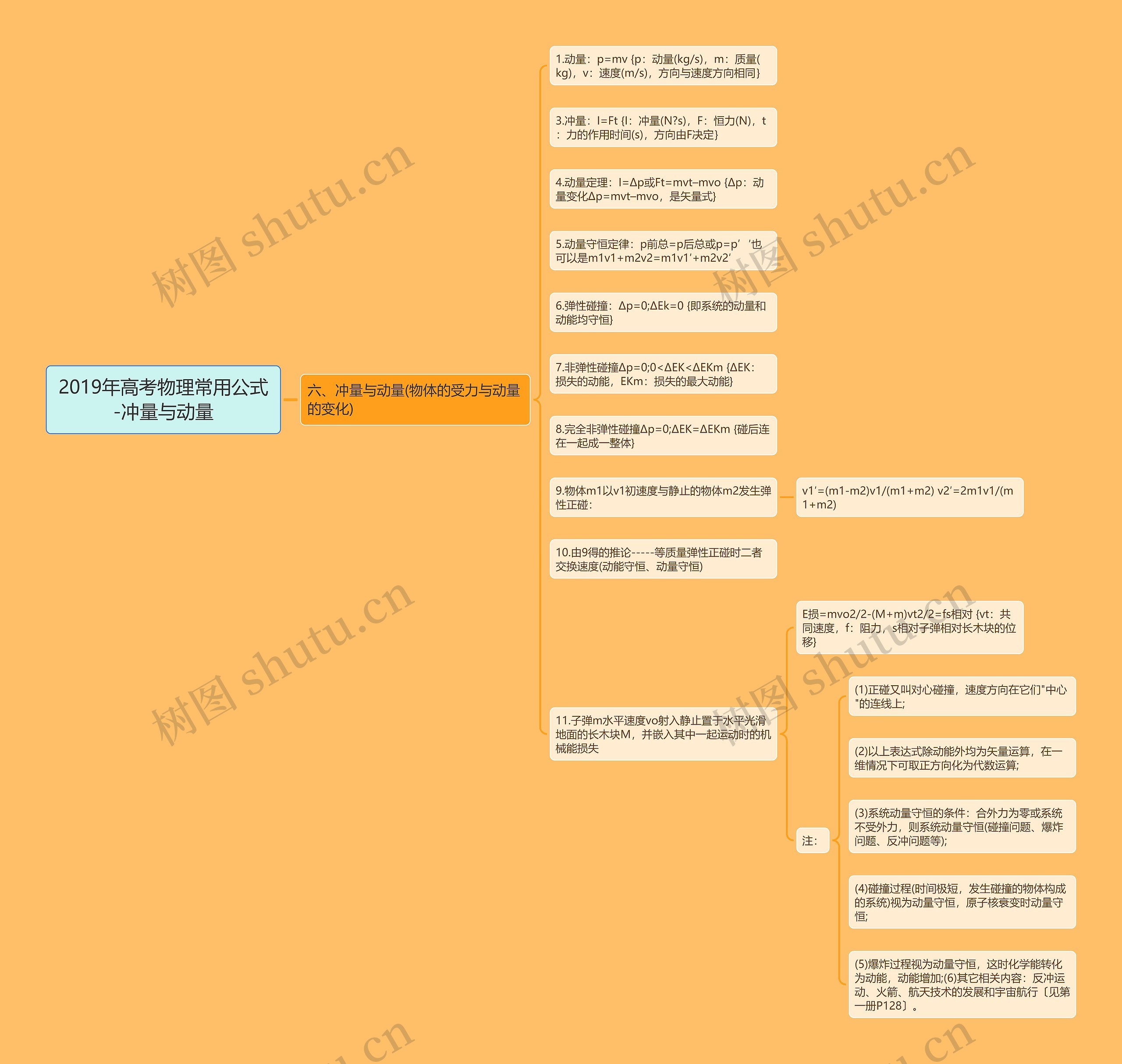 2019年高考物理常用公式-冲量与动量思维导图