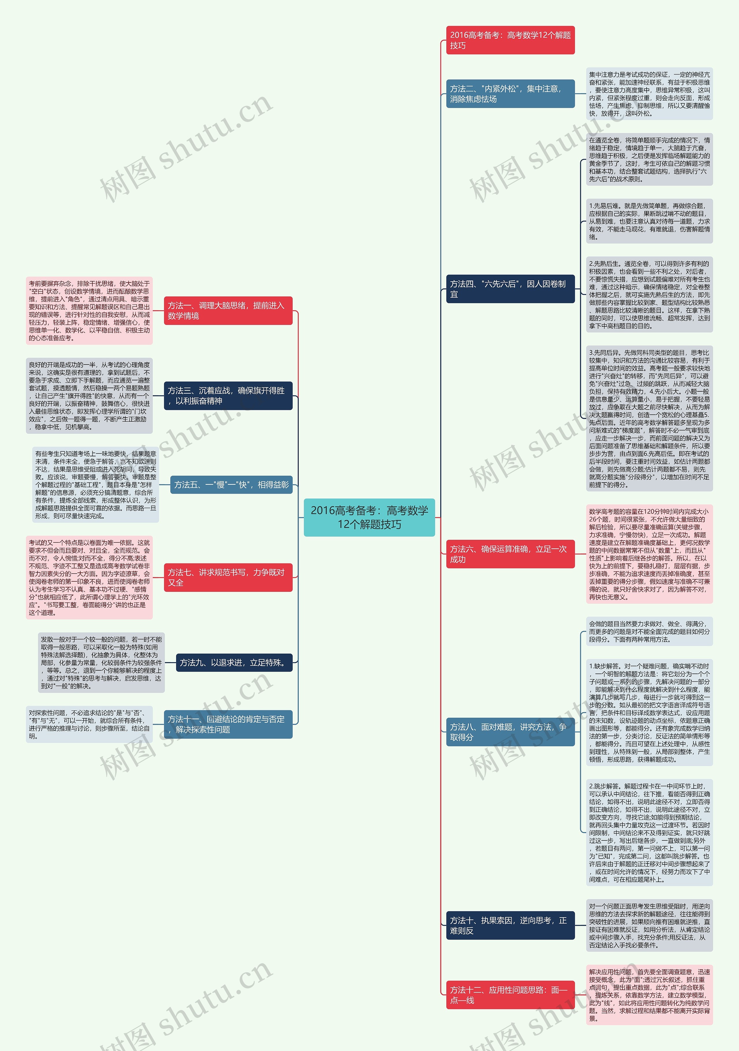 2016高考备考：高考数学12个解题技巧思维导图